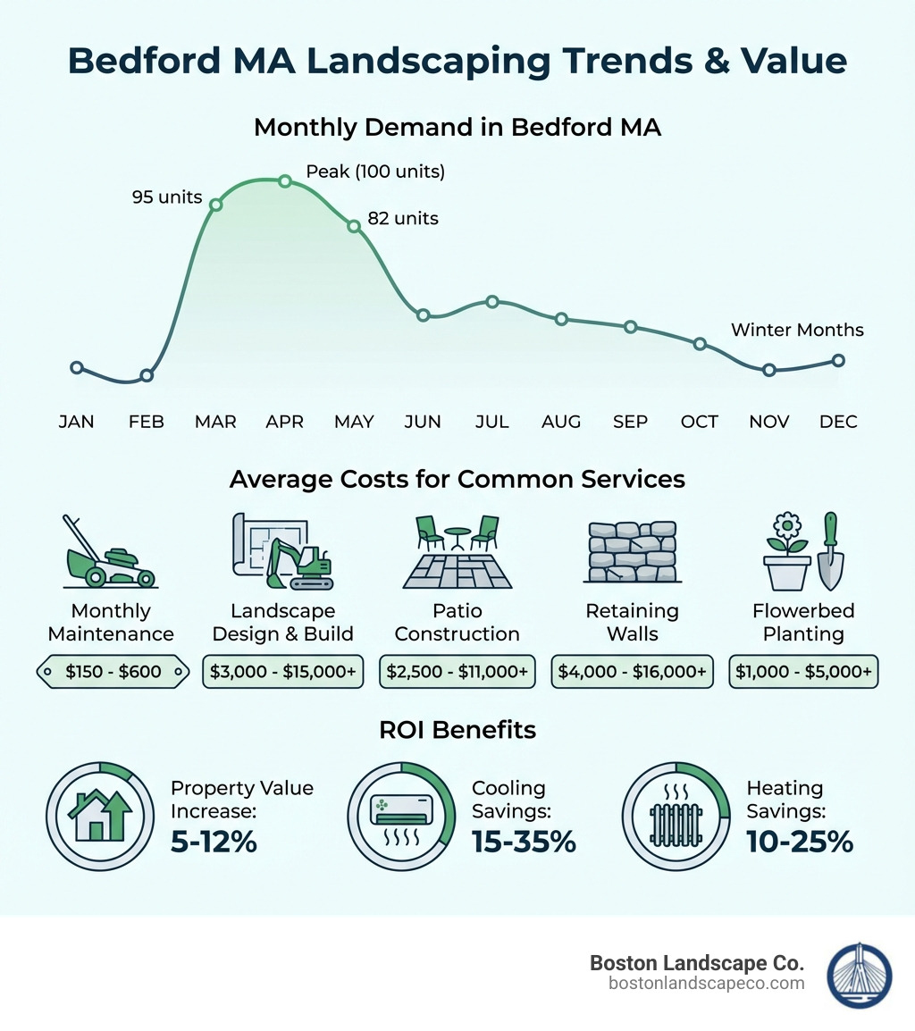 Infographic showing landscaping demand in Bedford MA by month, with April at peak (100 units), May (82 units), March (95 units), and lower demand in winter months; average costs for common services including monthly maintenance ($150-$600), landscape design & build ($3,000-$15,000+), patio construction ($2,500-$11,000+), retaining walls ($4,000-$16,000+), and flowerbed planting ($1,000-$5,000+); ROI benefits showing 5-12% property value increase, 15-35% cooling savings, and 10-25% heating savings - Bedford MA Landscapers infographic Infographic showing landscaping demand in Bedford MA by month, with April at peak (100 units), May (82 units), March (95 units), and lower demand in winter months; average costs for common services including monthly maintenance ($150-$600), landscape design & build ($3,000-$15,000+), patio construction ($2,500-$11,000+), retaining walls ($4,000-$16,000+), and flowerbed planting ($1,000-$5,000+); ROI benefits showing 5-12% property value increase, 15-35% cooling savings, and 10-25% heating savings - Bedford MA Landscapers infographic