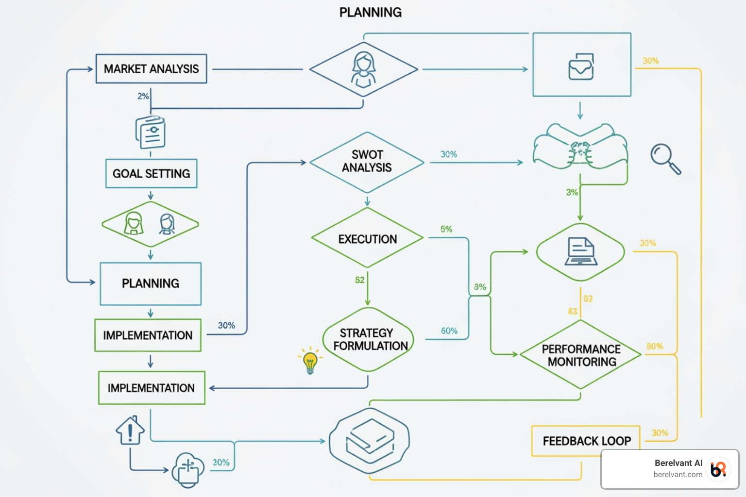 Flowchart detailing the steps for assessing AI readiness, including data audit, capability assessment, ethical framework development, and pilot program planning - ai digital marketing