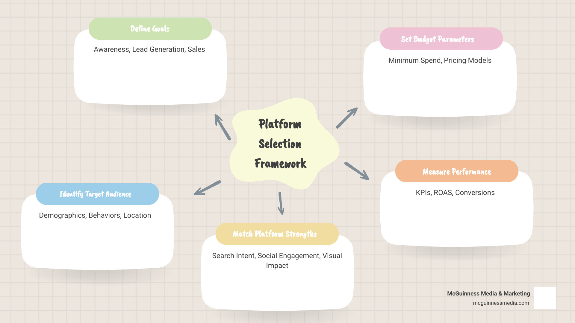 Infographic showing the advertising platform selection framework: Define Goals (awareness, leads, sales) → Identify Target Audience (demographics, behavior, location) → Match Platform Strengths (search intent, social engagement, visual impact) → Set Budget Parameters (minimum spend, pricing model) → Measure Performance (KPIs, ROAS, conversions) - advertise company infographic mindmap-5-items