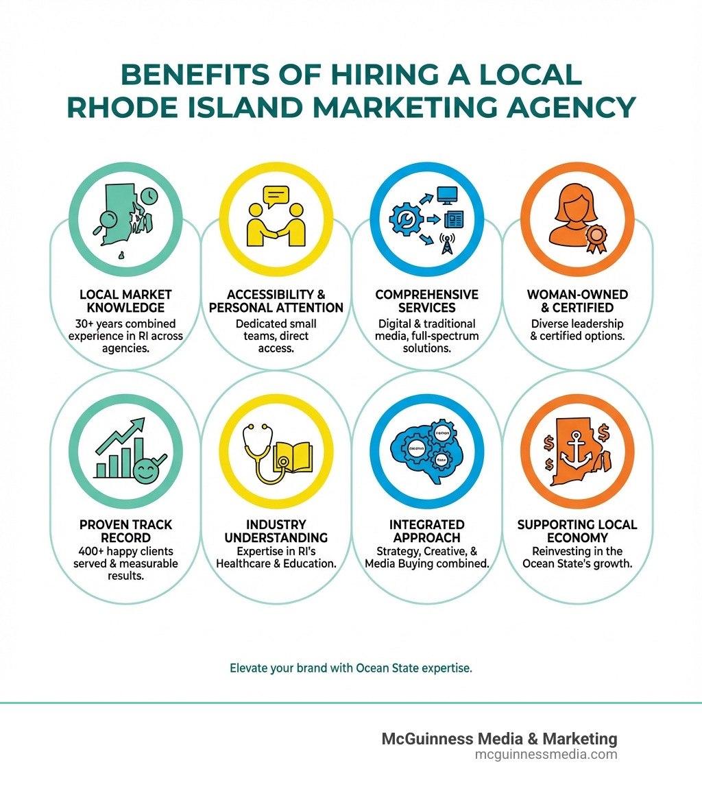 Infographic showing key benefits of hiring a local Rhode Island marketing agency including local market knowledge with 30+ years of combined experience across agencies, accessibility and personal attention from small teams, comprehensive services from digital to traditional media, woman-owned and certified business options, proven track record with 400+ happy clients served, understanding of Rhode Island's unique industries like healthcare and education, integrated approach combining strategy creative and media buying, and supporting the local Ocean State economy - marketing agency rhode island infographic 