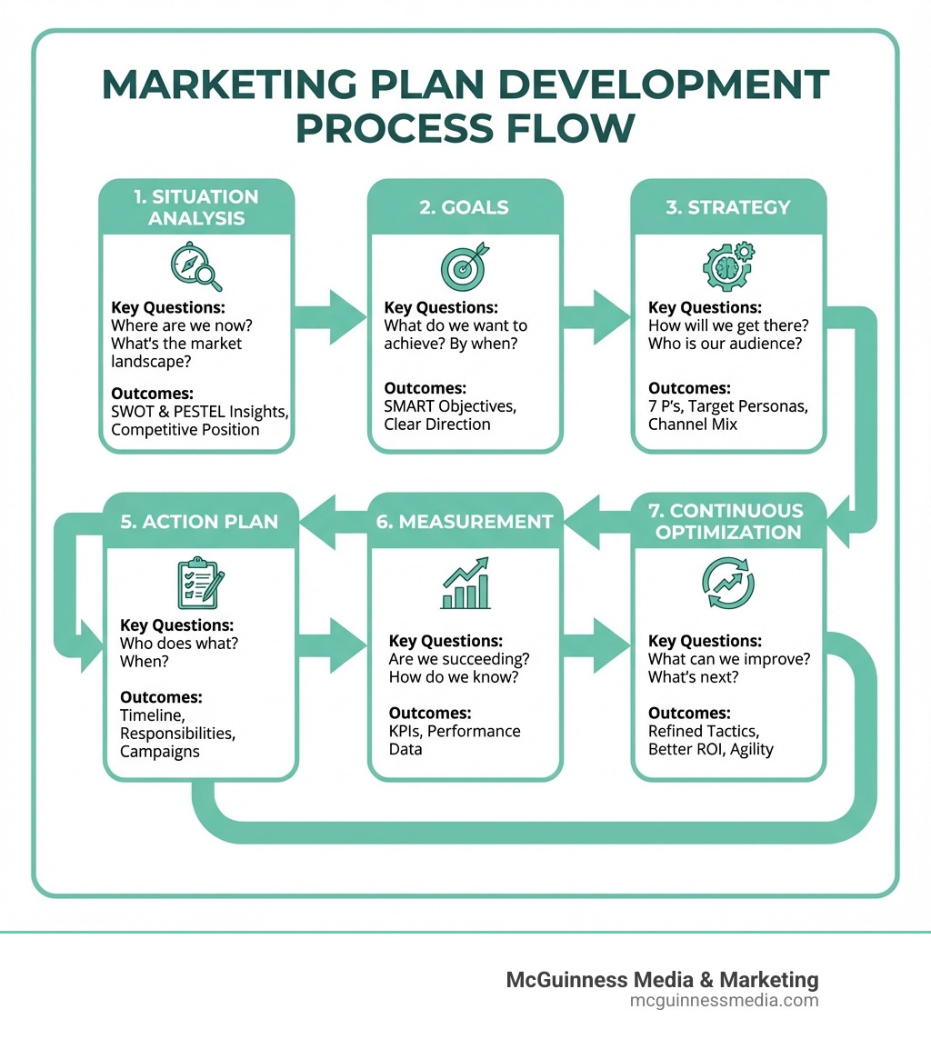 infographic showing the marketing plan development process flow from situation analysis through goals, strategy, budget, action plan, measurement, and continuous optimization, with key questions and outcomes at each stage - Marketing plan development infographic 