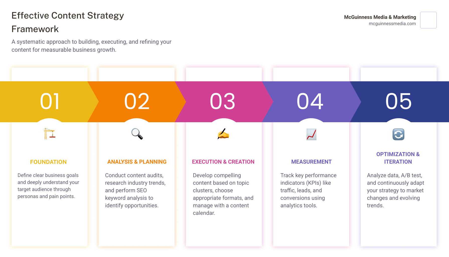 Infographic showing the four key stages of an effective content strategy framework: Foundation (defining goals and audience), Analysis (auditing content and researching competitors), Execution (creating and distributing content with a calendar), and Measurement (tracking KPIs and optimizing performance) - effective content strategy infographic pillar-5-steps Infographic showing the four key stages of an effective content strategy framework: Foundation (defining goals and audience), Analysis (auditing content and researching competitors), Execution (creating and distributing content with a calendar), and Measurement (tracking KPIs and optimizing performance) - effective content strategy infographic pillar-5-steps