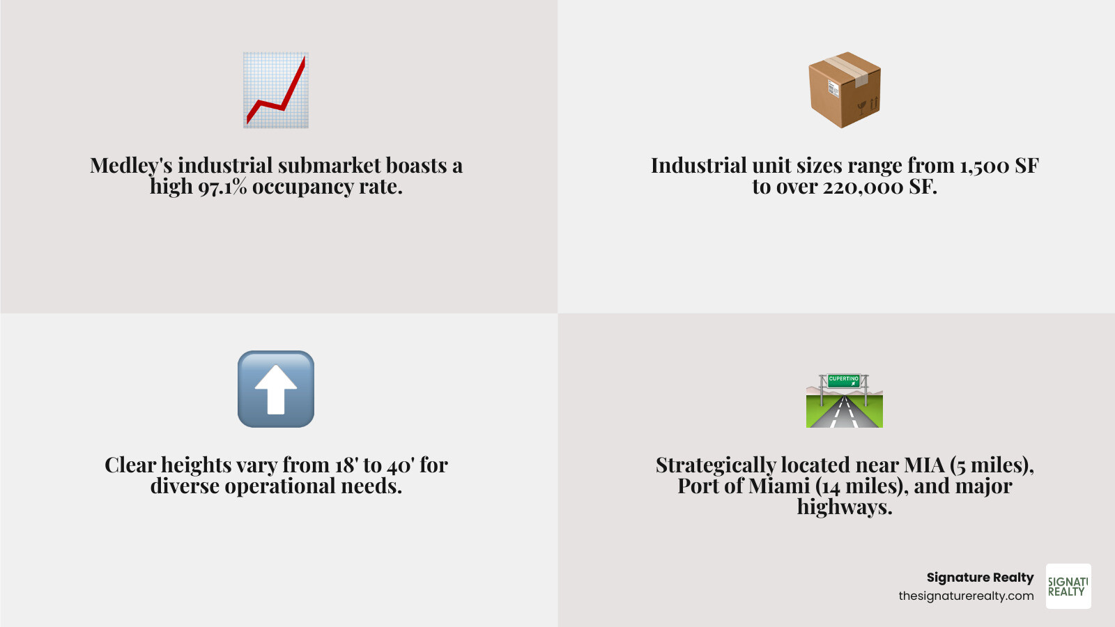 Infographic showing Medley's strategic location with proximity measurements to Miami International Airport (5 miles), Port of Miami (14 miles), and major highways including Palmetto Expressway, Florida Turnpike, I-75, and Okeechobee Road, plus key statistics: 97.1% occupancy rate, unit sizes from 1,500 to 220,310 SF, and clear heights from 18 to 40 feet - Medley industrial park infographic 4_facts_emoji_grey Infographic showing Medley's strategic location with proximity measurements to Miami International Airport (5 miles), Port of Miami (14 miles), and major highways including Palmetto Expressway, Florida Turnpike, I-75, and Okeechobee Road, plus key statistics: 97.1% occupancy rate, unit sizes from 1,500 to 220,310 SF, and clear heights from 18 to 40 feet - Medley industrial park infographic 4_facts_emoji_grey