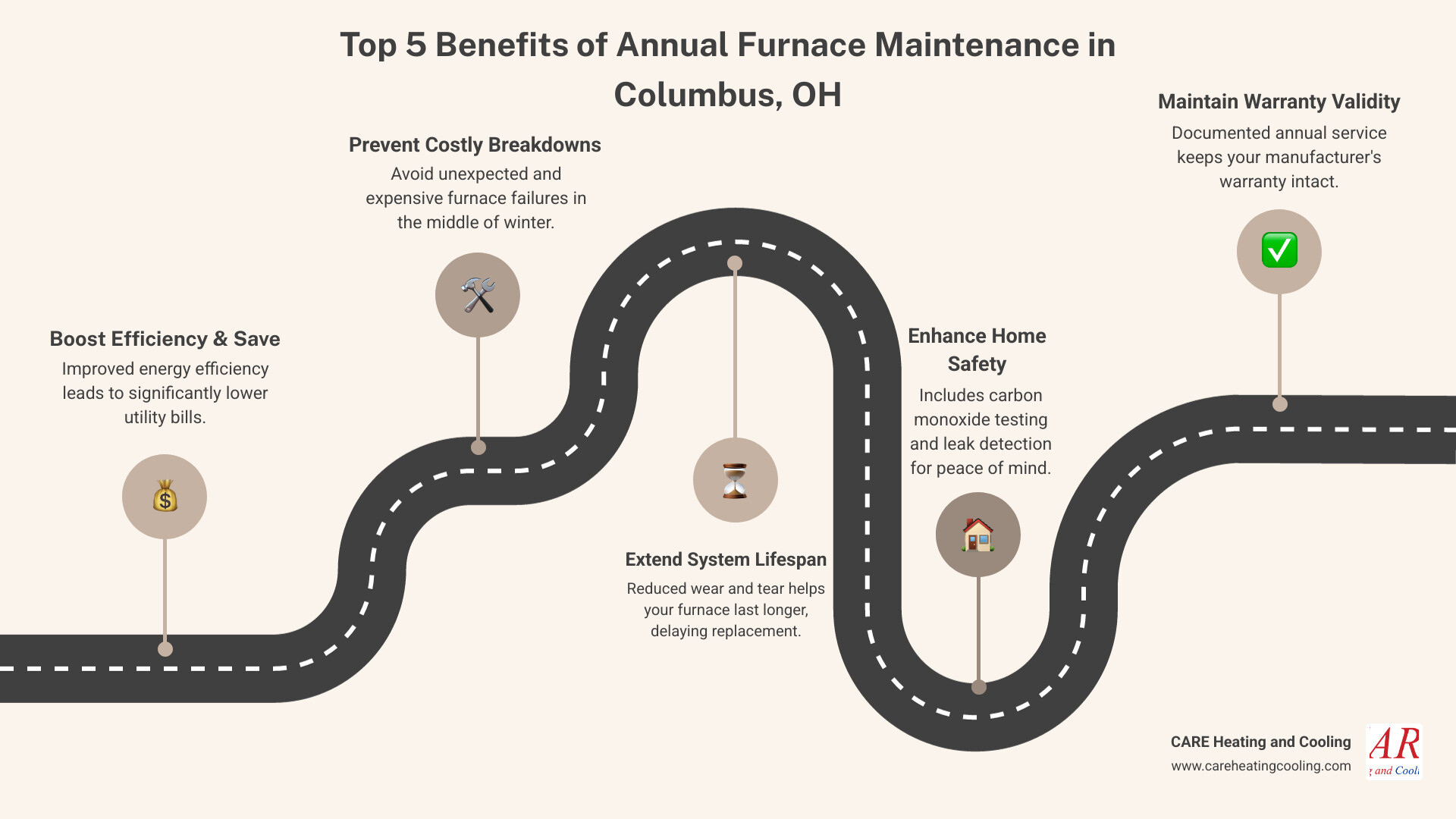 Infographic showing the top 5 benefits of annual furnace maintenance in Columbus, OH: 1) Improved energy efficiency and lower utility bills, 2) Prevention of costly mid-winter breakdowns, 3) Extended furnace lifespan through reduced wear and tear, 4) Enhanced safety with carbon monoxide testing and leak detection, 5) Maintained manufacturer warranty validity through documented service - furnace maintenance columbus oh infographic roadmap-5-steps Infographic showing the top 5 benefits of annual furnace maintenance in Columbus, OH: 1) Improved energy efficiency and lower utility bills, 2) Prevention of costly mid-winter breakdowns, 3) Extended furnace lifespan through reduced wear and tear, 4) Enhanced safety with carbon monoxide testing and leak detection, 5) Maintained manufacturer warranty validity through documented service - furnace maintenance columbus oh infographic roadmap-5-steps