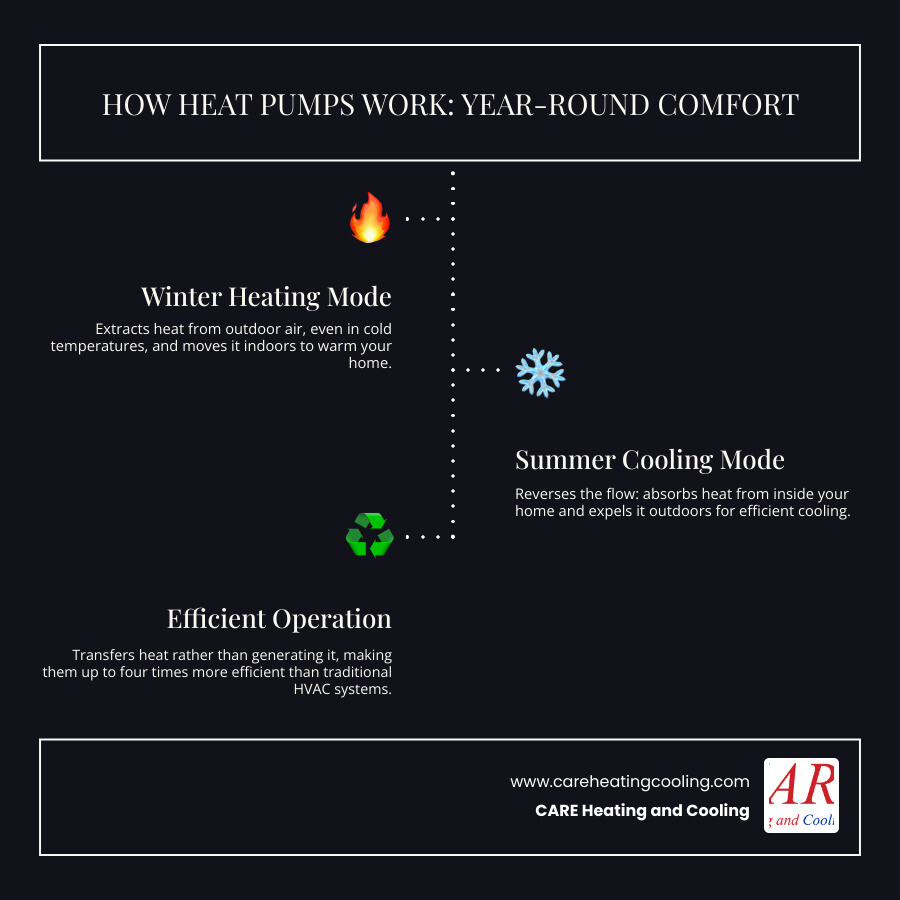 Infographic showing heat pump operation: in winter mode, arrows show heat being extracted from outdoor air and transferred indoors for heating; in summer mode, arrows show heat being removed from indoor air and released outdoors for cooling; includes labels for outdoor unit, indoor unit, refrigerant cycle, and seasonal modes - heat pumps westerville oh infographic infographic-line-3-steps-dark Infographic showing heat pump operation: in winter mode, arrows show heat being extracted from outdoor air and transferred indoors for heating; in summer mode, arrows show heat being removed from indoor air and released outdoors for cooling; includes labels for outdoor unit, indoor unit, refrigerant cycle, and seasonal modes - heat pumps westerville oh infographic infographic-line-3-steps-dark
