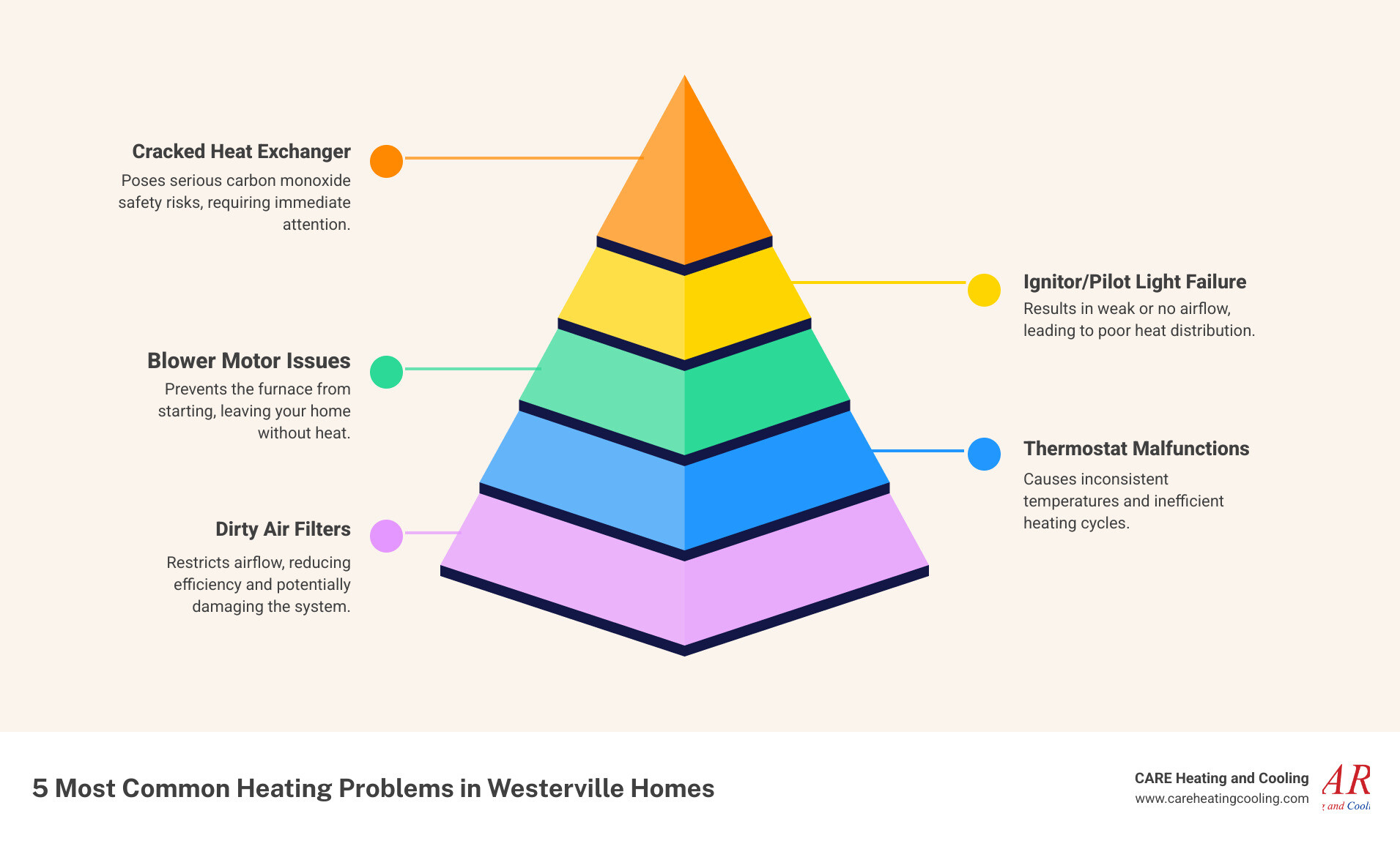 Infographic showing the 5 most common heating problems in Westerville homes: 1. Ignitor failure preventing furnace startup, 2. Dirty air filters blocking airflow, 3. Thermostat issues causing temperature inconsistencies, 4. Blower motor problems reducing heat distribution, 5. Heat exchanger cracks creating safety hazards - heating repair westerville oh infographic pyramid-hierarchy-5-steps Infographic showing the 5 most common heating problems in Westerville homes: 1. Ignitor failure preventing furnace startup, 2. Dirty air filters blocking airflow, 3. Thermostat issues causing temperature inconsistencies, 4. Blower motor problems reducing heat distribution, 5. Heat exchanger cracks creating safety hazards - heating repair westerville oh infographic pyramid-hierarchy-5-steps