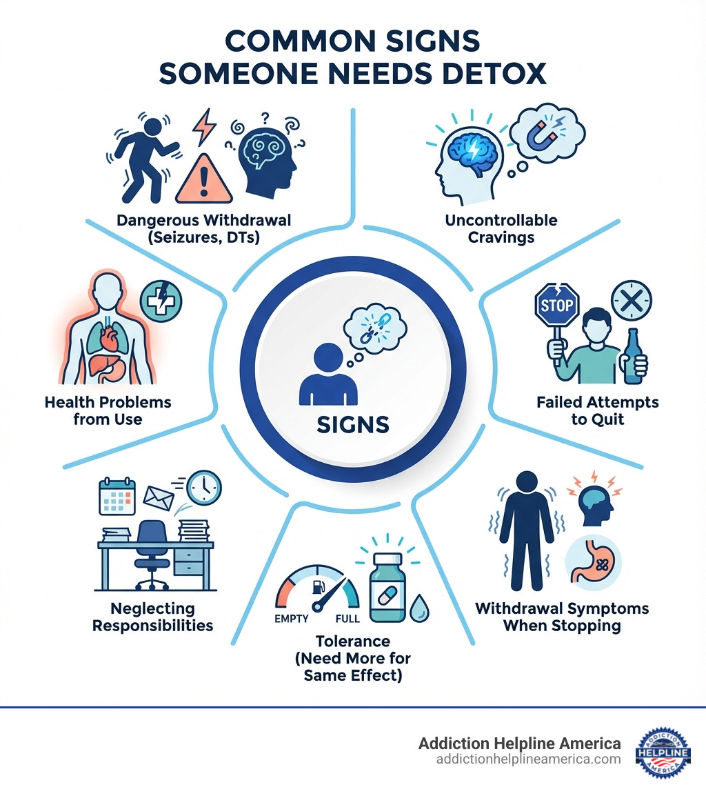 Infographic showing common signs someone needs detox including uncontrollable cravings, failed attempts to quit, withdrawal symptoms when stopping use, tolerance requiring more substance to feel effects, neglecting responsibilities, health problems from substance use, and dangerous withdrawal symptoms like seizures or delirium tremens - detox Sarasota infographic Infographic showing common signs someone needs detox including uncontrollable cravings, failed attempts to quit, withdrawal symptoms when stopping use, tolerance requiring more substance to feel effects, neglecting responsibilities, health problems from substance use, and dangerous withdrawal symptoms like seizures or delirium tremens - detox Sarasota infographic