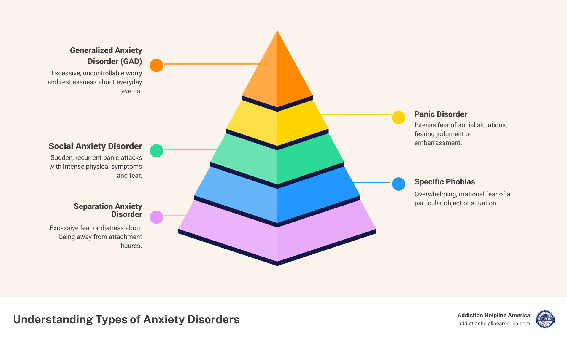 infographic showing the five main types of anxiety disorders: Generalized Anxiety Disorder with symptoms of excessive worry and restlessness, Panic Disorder with sudden panic attacks and physical symptoms, Social Anxiety Disorder with fear of social situations and judgment, Specific Phobias with intense fear of particular objects or situations, and Separation Anxiety Disorder with fear of being away from loved ones - best anxiety medication infographic pyramid-hierarchy-5-steps infographic showing the five main types of anxiety disorders: Generalized Anxiety Disorder with symptoms of excessive worry and restlessness, Panic Disorder with sudden panic attacks and physical symptoms, Social Anxiety Disorder with fear of social situations and judgment, Specific Phobias with intense fear of particular objects or situations, and Separation Anxiety Disorder with fear of being away from loved ones - best anxiety medication infographic pyramid-hierarchy-5-steps