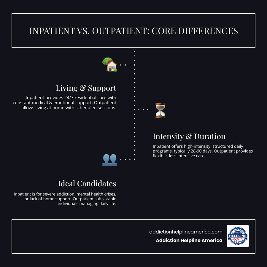 infographic showing key differences between inpatient and outpatient therapy, including level of care intensity, living situation, medical supervision availability, typical duration, and ideal candidates for each type - Inpatient therapy programs infographic infographic-line-3-steps-dark infographic showing key differences between inpatient and outpatient therapy, including level of care intensity, living situation, medical supervision availability, typical duration, and ideal candidates for each type - Inpatient therapy programs infographic infographic-line-3-steps-dark