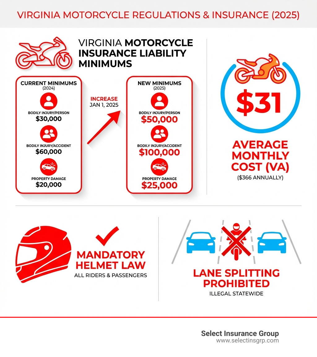 infographic showing Virginia motorcycle insurance minimum requirements of 30/60/20 liability coverage increasing to 50/100/25 in 2025, average cost of $31 per month, mandatory helmet law for all riders, and lane splitting prohibition - motorcycle insurance companies in virginia infographic 
