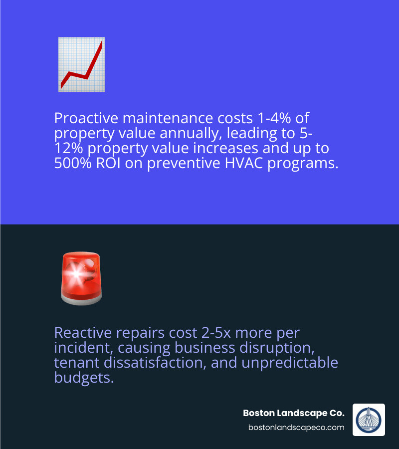 Infographic showing the financial comparison between proactive maintenance and reactive repairs: Proactive maintenance costs 1-4% of property value annually and yields 5-12% property value increase, 500% ROI on preventive HVAC programs, and reduced emergency repairs. Reactive maintenance costs 2-5x more per repair, results in business disruption and tenant dissatisfaction, leads to declining property values, and unpredictable budgets with frequent emergencies. - commercial property repairs and maintenance infographic 2_facts_emoji_blue