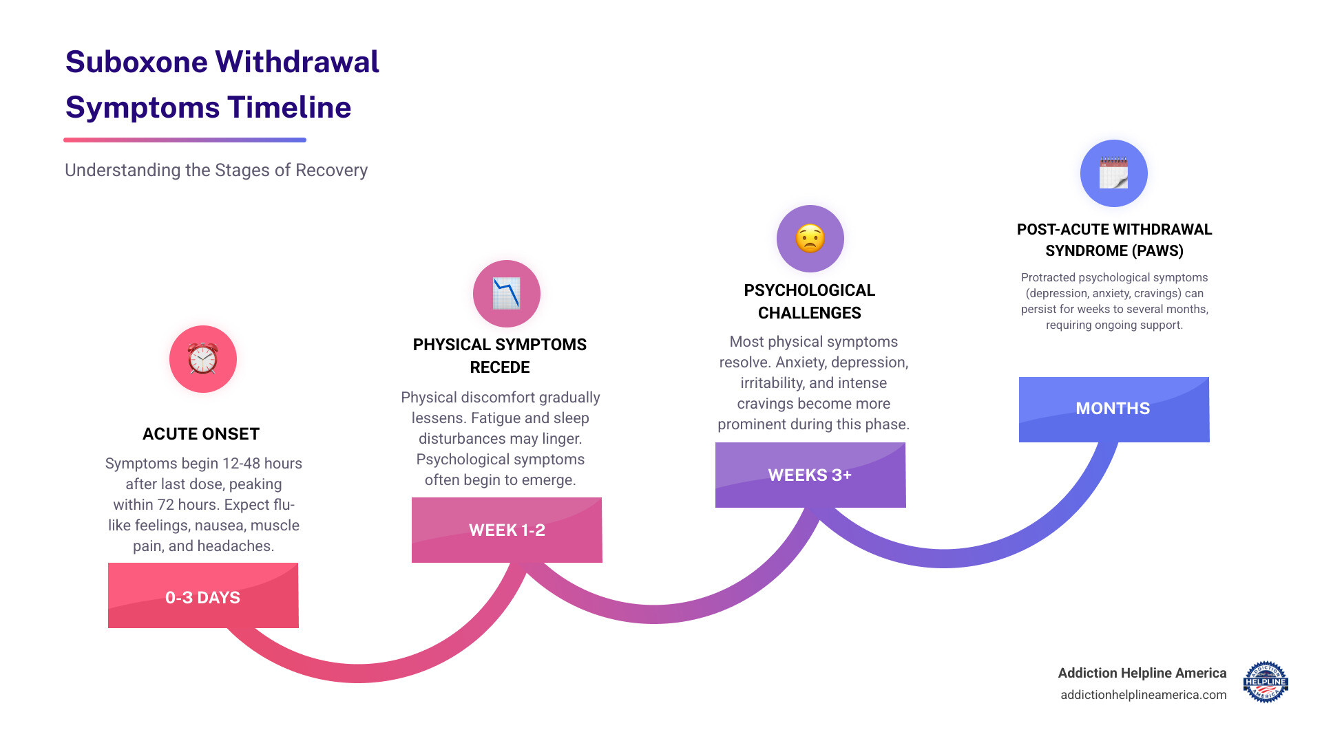 Infographic showing the timeline of suboxone withdrawal symptoms from onset at 12-48 hours through acute phase in first 72 hours, physical symptom decline over 1-2 weeks, and post-acute psychological symptoms lasting weeks to months, including visual representations of common physical symptoms like nausea and muscle aches in early stages and psychological symptoms like depression and cravings in later stages - suboxone withdrawal symptoms infographic step-infographic-4-steps Infographic showing the timeline of suboxone withdrawal symptoms from onset at 12-48 hours through acute phase in first 72 hours, physical symptom decline over 1-2 weeks, and post-acute psychological symptoms lasting weeks to months, including visual representations of common physical symptoms like nausea and muscle aches in early stages and psychological symptoms like depression and cravings in later stages - suboxone withdrawal symptoms infographic step-infographic-4-steps
