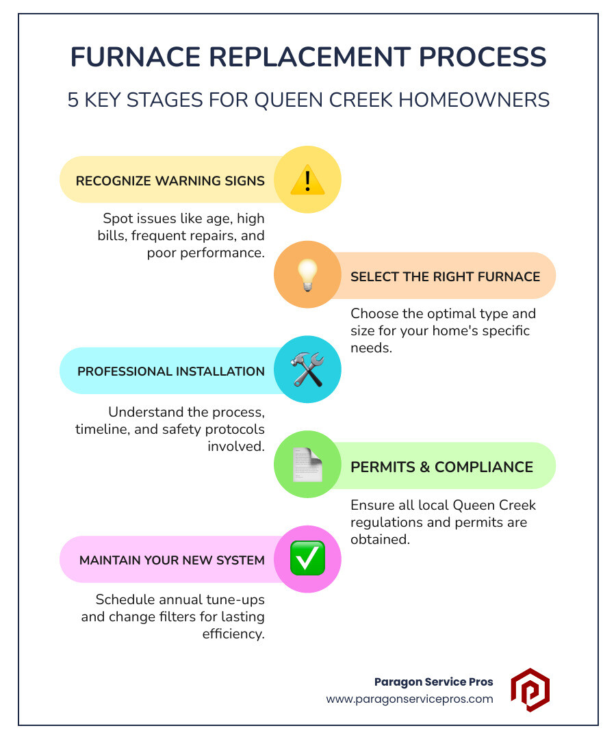 infographic showing 5 key stages of furnace replacement: 1. Recognizing warning signs like age, high bills, and frequent repairs, 2. Choosing the right furnace type and size for your home, 3. Understanding the professional installation process and timeline, 4. Ensuring proper permits and code compliance in Queen Creek, 5. Maintaining your new system with annual tune-ups and filter changes - furnace replacement queen creek az infographic infographic-line-5-steps-colors