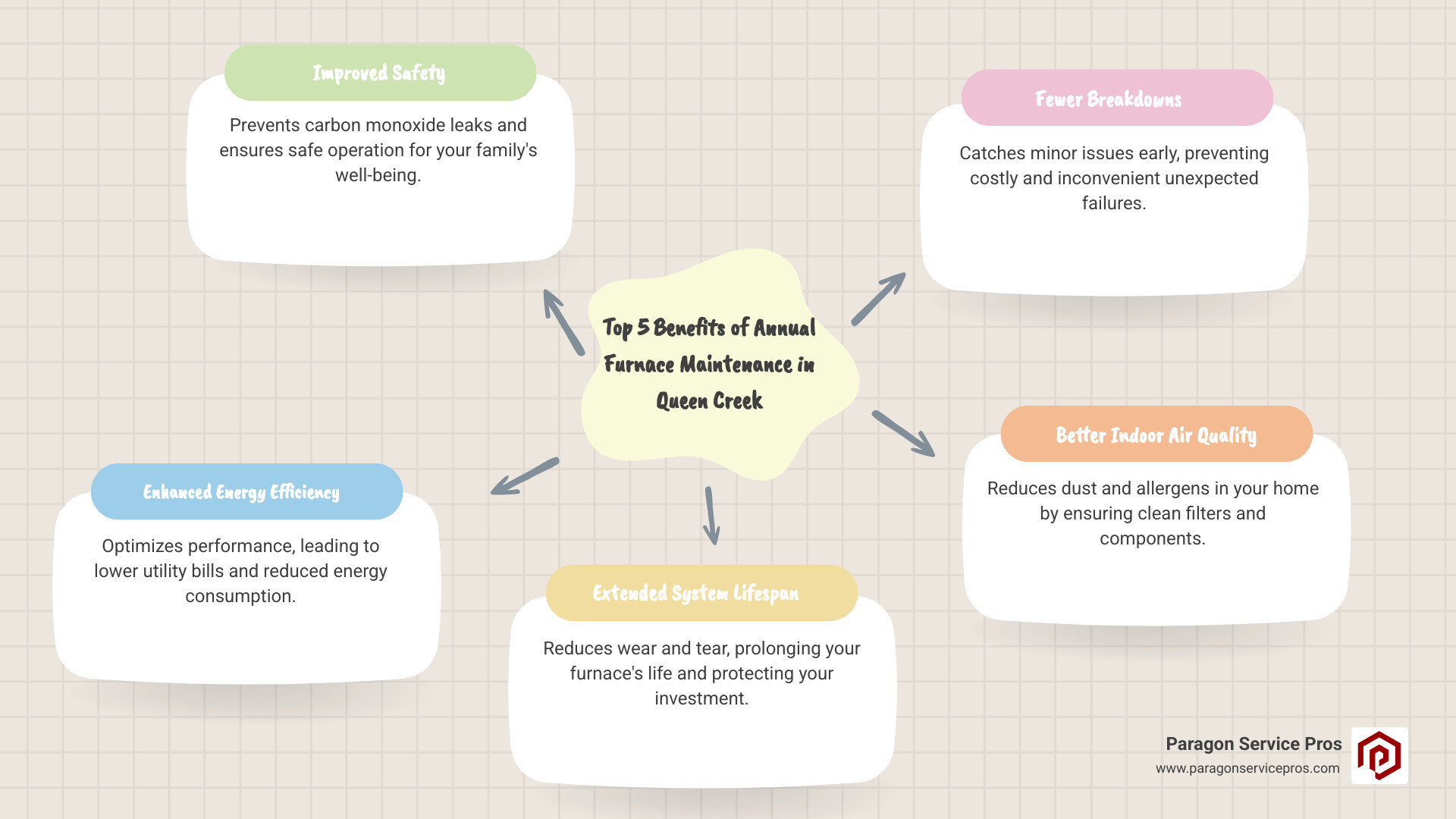 Infographic showing the top 5 benefits of annual furnace maintenance in Queen Creek: improved safety with carbon monoxide prevention, enhanced energy efficiency leading to lower utility bills, extended system lifespan, fewer unexpected breakdowns, and better indoor air quality - furnace maintenance queen creek az infographic mindmap-5-items Infographic showing the top 5 benefits of annual furnace maintenance in Queen Creek: improved safety with carbon monoxide prevention, enhanced energy efficiency leading to lower utility bills, extended system lifespan, fewer unexpected breakdowns, and better indoor air quality - furnace maintenance queen creek az infographic mindmap-5-items