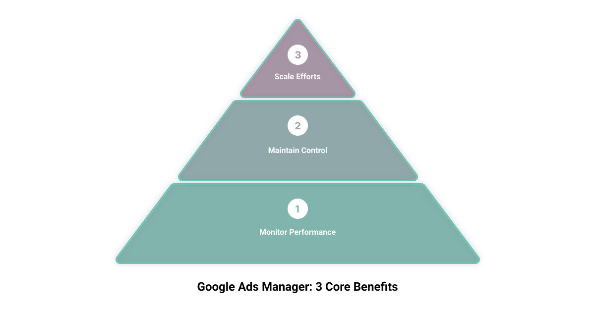 Infographic showing the three core pillars of Google Ads Manager benefits: Scale (manage campaigns across multiple accounts, create automated rules, make bulk edits), Control (grant specific user access levels, set administrative permissions, manage billing centrally), and Monitor (cross-account performance reporting, custom alerts for all accounts, consolidated conversion tracking) - google ads manager infographic 3_stage_pyramid