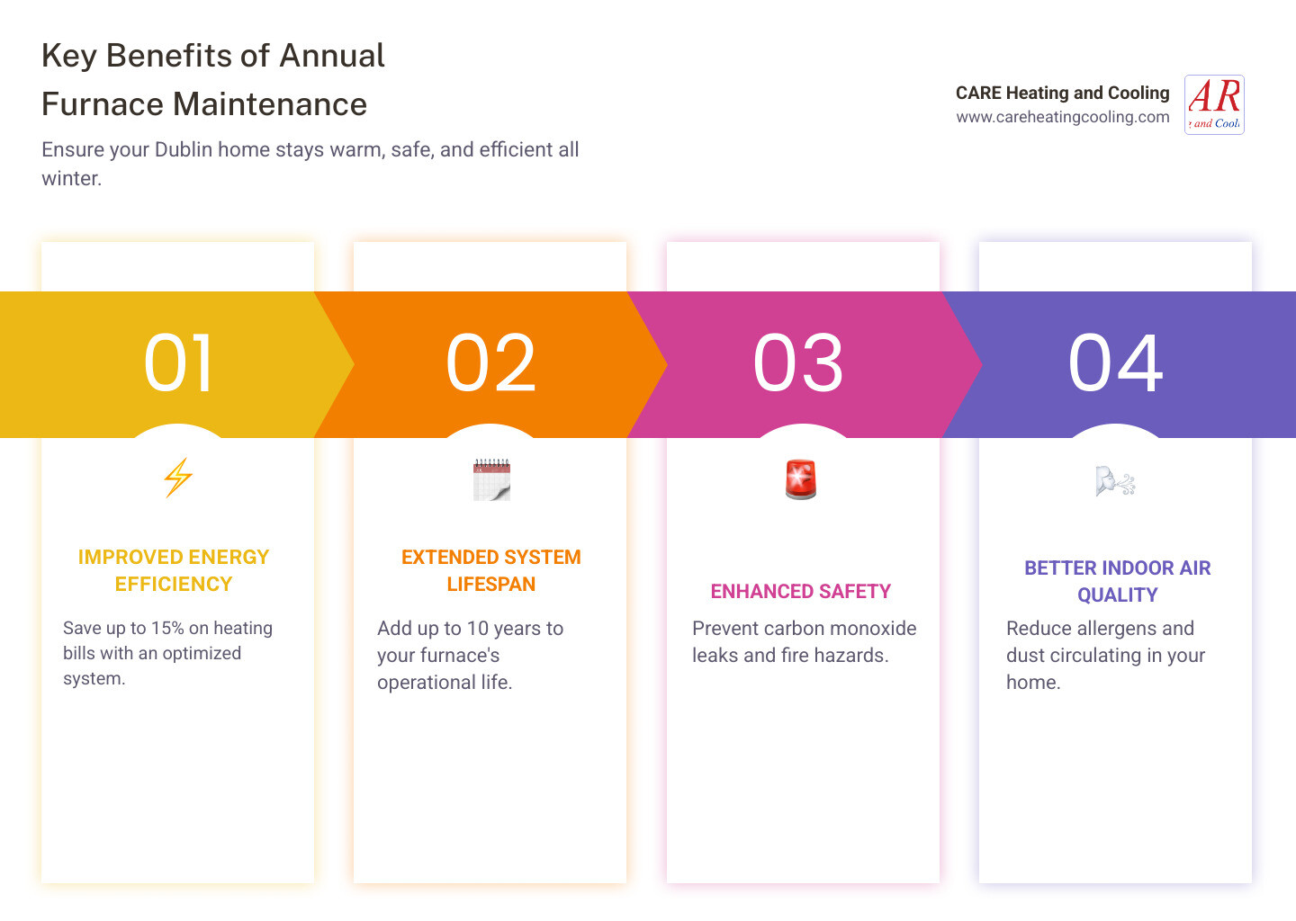 Infographic showing four key benefits of annual furnace maintenance: 1) Improved Energy Efficiency - save up to 15% on heating bills, 2) Extended System Lifespan - add up to 10 years to furnace life, 3) Enhanced Safety - prevent carbon monoxide leaks and fire hazards, 4) Better Indoor Air Quality - reduce allergens and dust circulation - furnace maintenance dublin oh infographic pillar-4-steps Infographic showing four key benefits of annual furnace maintenance: 1) Improved Energy Efficiency - save up to 15% on heating bills, 2) Extended System Lifespan - add up to 10 years to furnace life, 3) Enhanced Safety - prevent carbon monoxide leaks and fire hazards, 4) Better Indoor Air Quality - reduce allergens and dust circulation - furnace maintenance dublin oh infographic pillar-4-steps