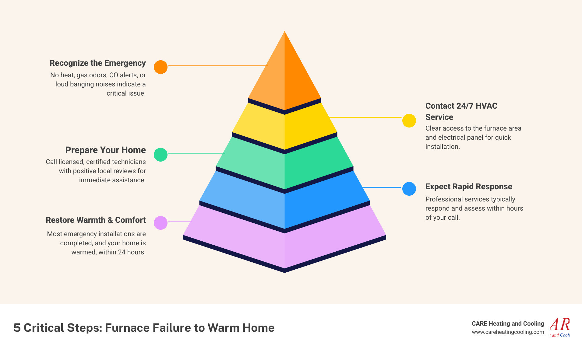 Infographic showing 5 critical steps from furnace failure to restored warmth: Step 1 - Identify emergency signs like no heat or gas smell, Step 2 - Contact 24/7 emergency HVAC service, Step 3 - Clear access to furnace and electrical panel, Step 4 - Technician arrives for assessment within hours, Step 5 - New furnace installed and home warmed within 24 hours - emergency furnace installation in dublin, oh infographic pyramid-hierarchy-5-steps Infographic showing 5 critical steps from furnace failure to restored warmth: Step 1 - Identify emergency signs like no heat or gas smell, Step 2 - Contact 24/7 emergency HVAC service, Step 3 - Clear access to furnace and electrical panel, Step 4 - Technician arrives for assessment within hours, Step 5 - New furnace installed and home warmed within 24 hours - emergency furnace installation in dublin, oh infographic pyramid-hierarchy-5-steps