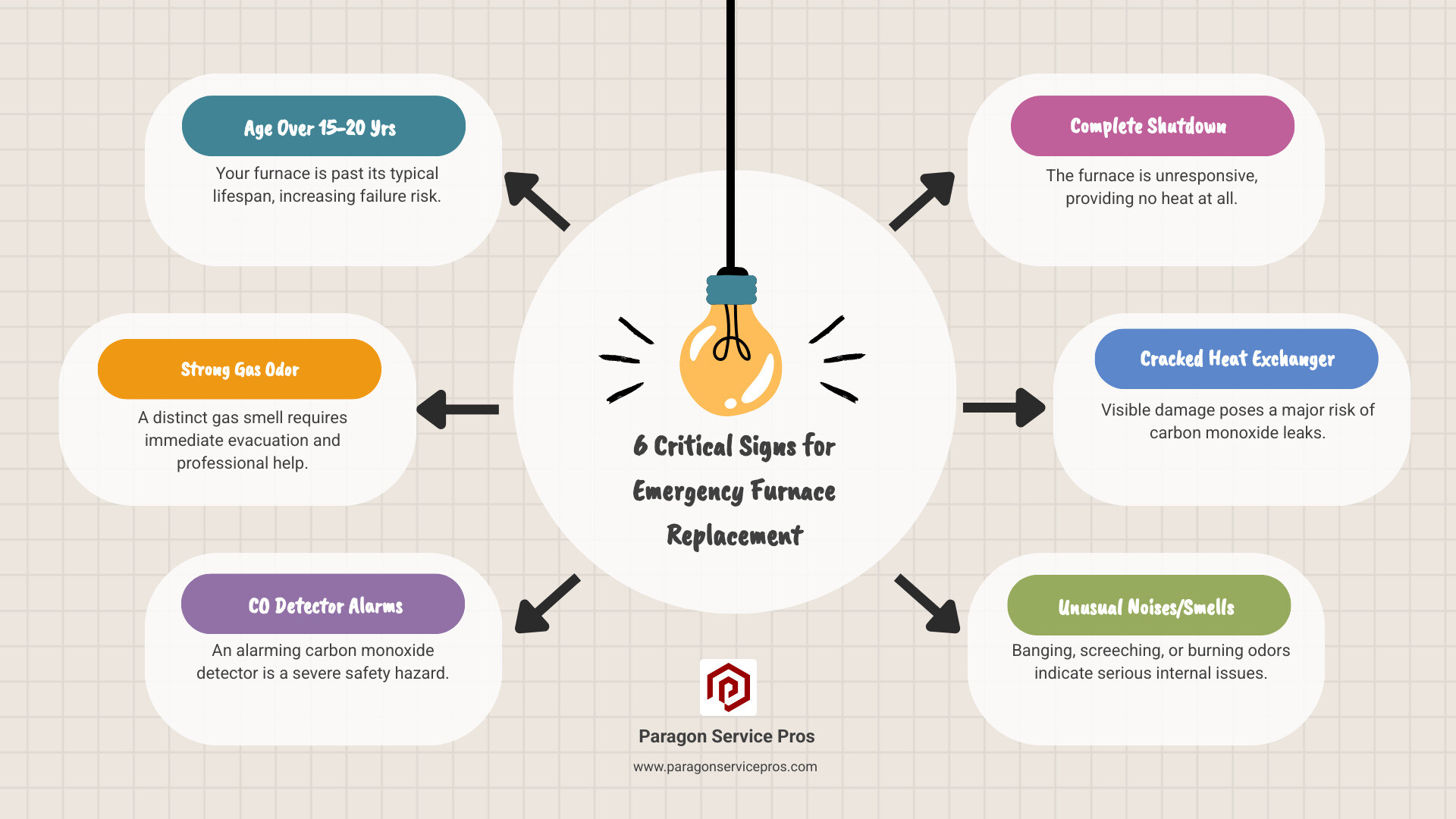 Infographic showing the 5 critical warning signs requiring emergency furnace replacement: furnace age over 15-20 years, strong gas odor in your home, carbon monoxide detector activation, complete system shutdown with no response, and visible cracks or damage to the heat exchanger - emergency furnace replacement in queen creek, az infographic brainstorm-6-items