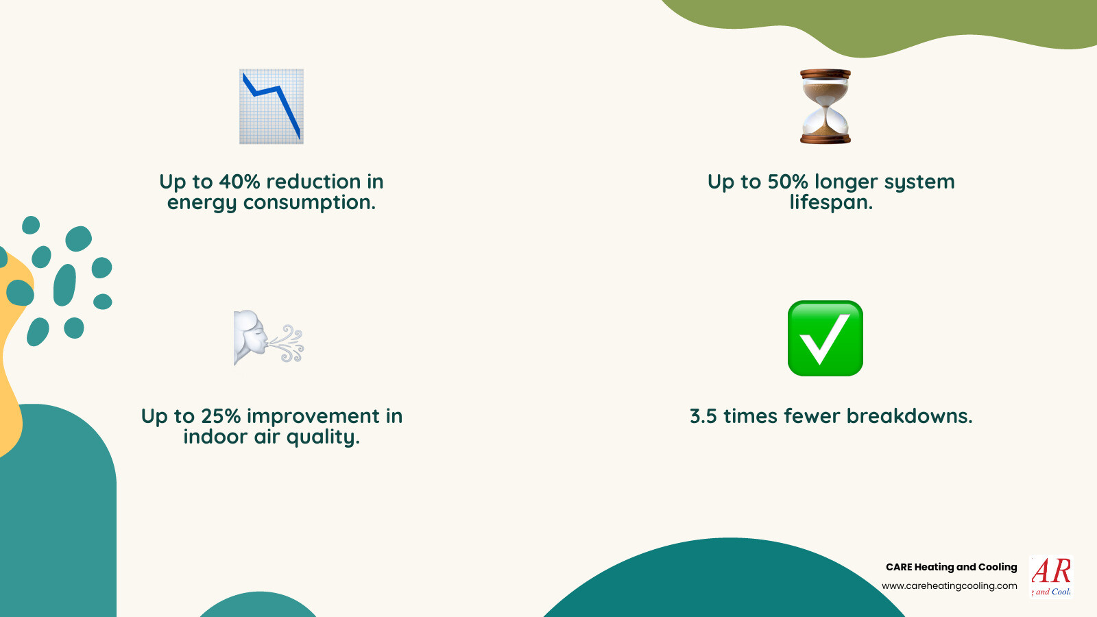 Infographic showing four key benefits of furnace maintenance: 40% reduction in energy consumption with dollar sign and downward arrow, 50% extended system lifespan with furnace and calendar icons, 25% improvement in indoor air quality with lungs and air filter symbols, and 3.5 times fewer breakdowns with checkmark and furnace icon - best furnace maintenance in dublin, oh infographic 4_facts_emoji_nature Infographic showing four key benefits of furnace maintenance: 40% reduction in energy consumption with dollar sign and downward arrow, 50% extended system lifespan with furnace and calendar icons, 25% improvement in indoor air quality with lungs and air filter symbols, and 3.5 times fewer breakdowns with checkmark and furnace icon - best furnace maintenance in dublin, oh infographic 4_facts_emoji_nature