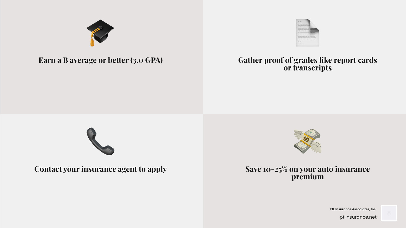 Infographic showing 4 steps to get a good student discount: Step 1 - Earn a B average or better (3.0 GPA), Step 2 - Gather proof of grades like report cards or transcripts, Step 3 - Contact your insurance agent to apply, Step 4 - Save 10-25% on your auto insurance premium - what auto insurance companies offer good student discounts infographic 4_facts_emoji_grey