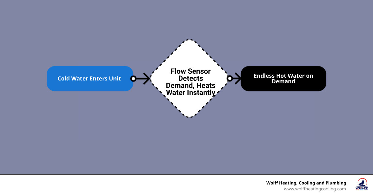 Infographic showing how tankless water heaters provide instant hot water on demand by heating water as it flows through the unit, with arrows indicating cold water entering and hot water exiting, plus callouts for energy efficiency benefits and no storage tank needed - tankless water heater maintenance rio rancho nm infographic flowmap_simple Infographic showing how tankless water heaters provide instant hot water on demand by heating water as it flows through the unit, with arrows indicating cold water entering and hot water exiting, plus callouts for energy efficiency benefits and no storage tank needed - tankless water heater maintenance rio rancho nm infographic flowmap_simple