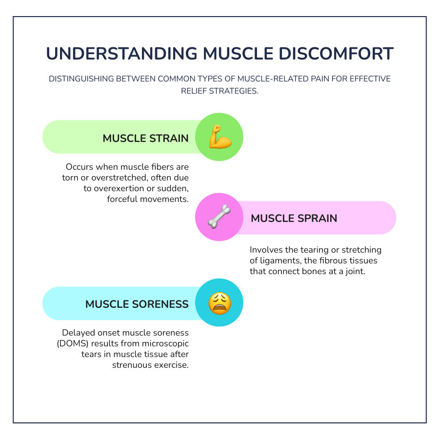 Infographic showing the difference between muscle strain (torn or stretched muscle fibers), muscle sprain (torn or stretched ligaments), and muscle soreness (delayed onset muscle soreness from micro-tears in muscle tissue after exercise) - muscle pain cream relief infographic infographic-line-3-steps-colors Infographic showing the difference between muscle strain (torn or stretched muscle fibers), muscle sprain (torn or stretched ligaments), and muscle soreness (delayed onset muscle soreness from micro-tears in muscle tissue after exercise) - muscle pain cream relief infographic infographic-line-3-steps-colors