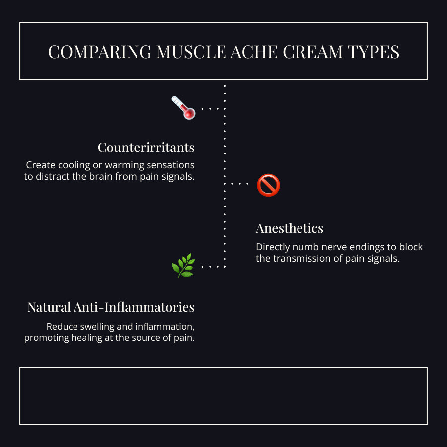 infographic comparing muscle ache cream types: counterirritants like menthol and camphor for cooling and warming sensations, anesthetics like lidocaine for numbing pain, natural anti-inflammatories like aloe vera and arnica for reducing inflammation, and combination formulas that offer comprehensive relief - muscle ache cream infographic infographic-line-3-steps-dark infographic comparing muscle ache cream types: counterirritants like menthol and camphor for cooling and warming sensations, anesthetics like lidocaine for numbing pain, natural anti-inflammatories like aloe vera and arnica for reducing inflammation, and combination formulas that offer comprehensive relief - muscle ache cream infographic infographic-line-3-steps-dark