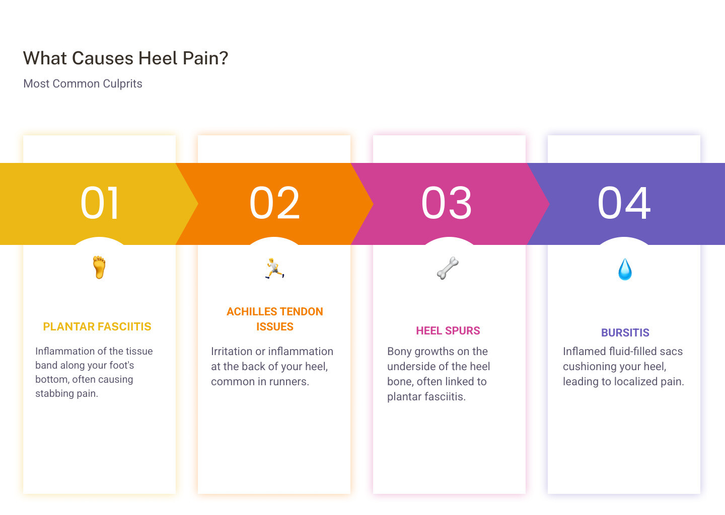 Detailed infographic showing foot anatomy with labeled sections for the plantar fascia running along the bottom of the foot, the Achilles tendon at the back of the heel, the calcaneus heel bone, common pain locations for plantar fasciitis under the heel, Achilles tendon pain at the back, and heel spurs on the underside of the heel bone - What causes heel pain? infographic pillar-4-steps