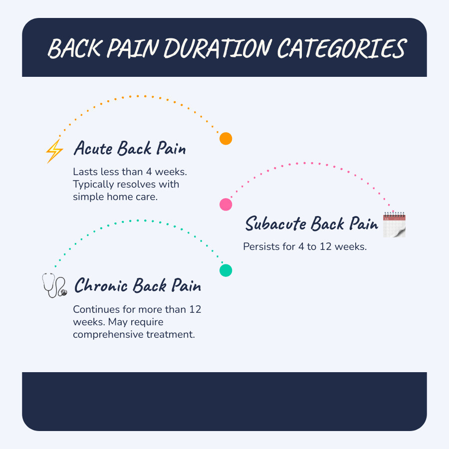 infographic showing three types of back pain duration: acute back pain lasting less than 4 weeks with quick recovery icon, subacute back pain lasting 4 to 12 weeks with moderate recovery timeline, and chronic back pain lasting more than 12 weeks with ongoing management approach - back pain relief infographic infographic-line-3-steps-blues-accent_colors
