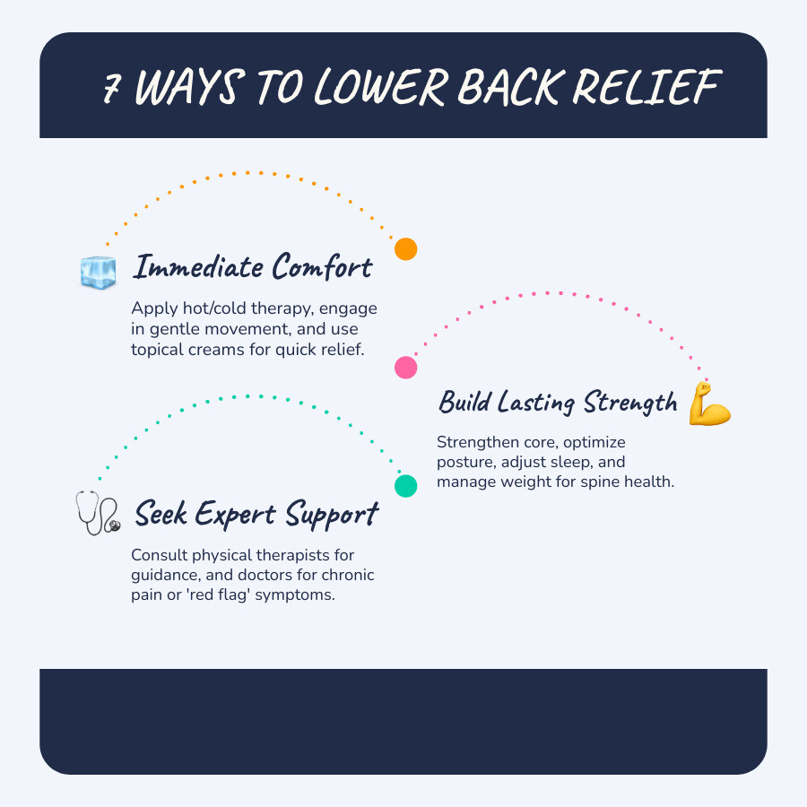 Infographic showing 7 ways to achieve lower back relief: 1. At-home therapies (ice, heat, gentle movement), 2. Targeted exercises (stretches, yoga, core strengthening), 3. Posture optimization (sitting, standing, sleeping positions), 4. Lifestyle changes (weight management, spine health), 5. Professional guidance (physical therapy movements, alternative approaches), 6. Knowing when to see a doctor (red flag symptoms), 7. Topical pain relief creams (natural ingredients, fast-acting relief) - lower back relief infographic infographic-line-3-steps-blues-accent_colors Infographic showing 7 ways to achieve lower back relief: 1. At-home therapies (ice, heat, gentle movement), 2. Targeted exercises (stretches, yoga, core strengthening), 3. Posture optimization (sitting, standing, sleeping positions), 4. Lifestyle changes (weight management, spine health), 5. Professional guidance (physical therapy movements, alternative approaches), 6. Knowing when to see a doctor (red flag symptoms), 7. Topical pain relief creams (natural ingredients, fast-acting relief) - lower back relief infographic infographic-line-3-steps-blues-accent_colors