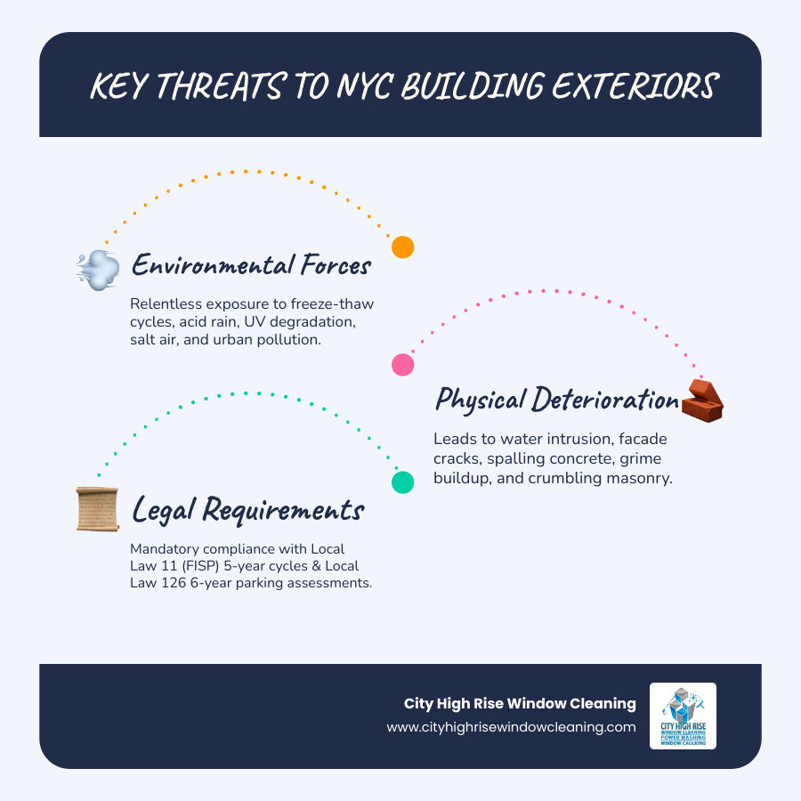Infographic showing the key threats to NYC building exteriors: Environmental Forces (freeze-thaw cycles, UV degradation, acid rain, salt air, pollution), Physical Deterioration (water intrusion, facade cracks, spalling concrete, grime buildup), and Legal Requirements (Local Law 11 FISP inspections every 5 years for buildings over 6 stories, Local Law 126 parking structure assessments every 6 years). The center shows a building silhouette with arrows pointing to each threat category, emphasizing that all NYC buildings face constant attack from multiple sources requiring proactive restoration. - exterior restoration NYC infographic infographic-line-3-steps-blues-accent_colors Infographic showing the key threats to NYC building exteriors: Environmental Forces (freeze-thaw cycles, UV degradation, acid rain, salt air, pollution), Physical Deterioration (water intrusion, facade cracks, spalling concrete, grime buildup), and Legal Requirements (Local Law 11 FISP inspections every 5 years for buildings over 6 stories, Local Law 126 parking structure assessments every 6 years). The center shows a building silhouette with arrows pointing to each threat category, emphasizing that all NYC buildings face constant attack from multiple sources requiring proactive restoration. - exterior restoration NYC infographic infographic-line-3-steps-blues-accent_colors