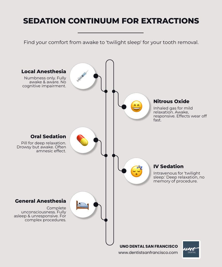 infographic explaining the continuum of sedation from minimal to general anesthesia - sedation for tooth removal infographic infographic-line-5-steps-elegant_beige infographic explaining the continuum of sedation from minimal to general anesthesia - sedation for tooth removal infographic infographic-line-5-steps-elegant_beige