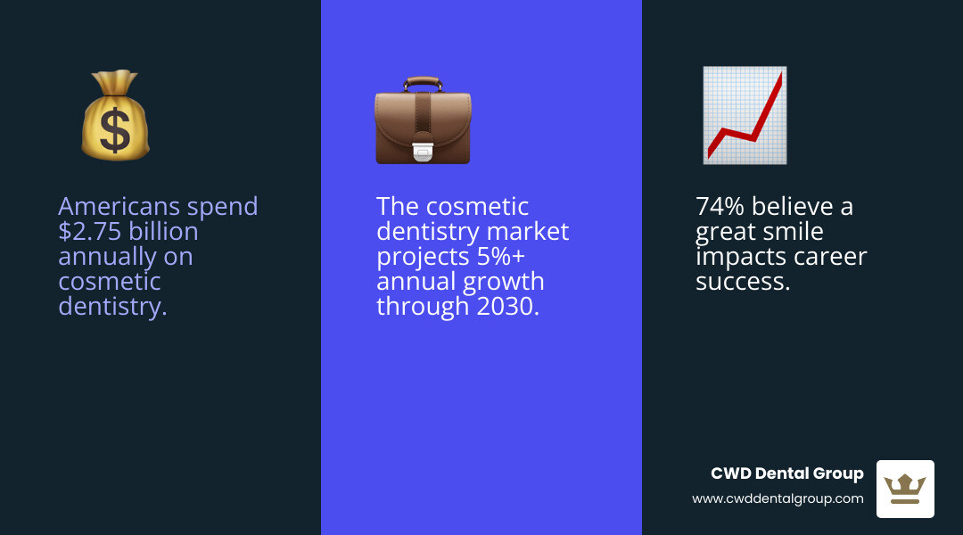 Infographic showing the growth of cosmetic dentistry: $2.75 billion spent annually by Americans, 74% believe smile affects career success, professional whitening achieves 5-8 shades lighter, veneers last 10-15 years, implants have 95%+ success rate, 1 in 3 orthodontic patients are adults, and 5%+ projected annual growth through 2030 - cosmetic and advanced dentistry infographic 