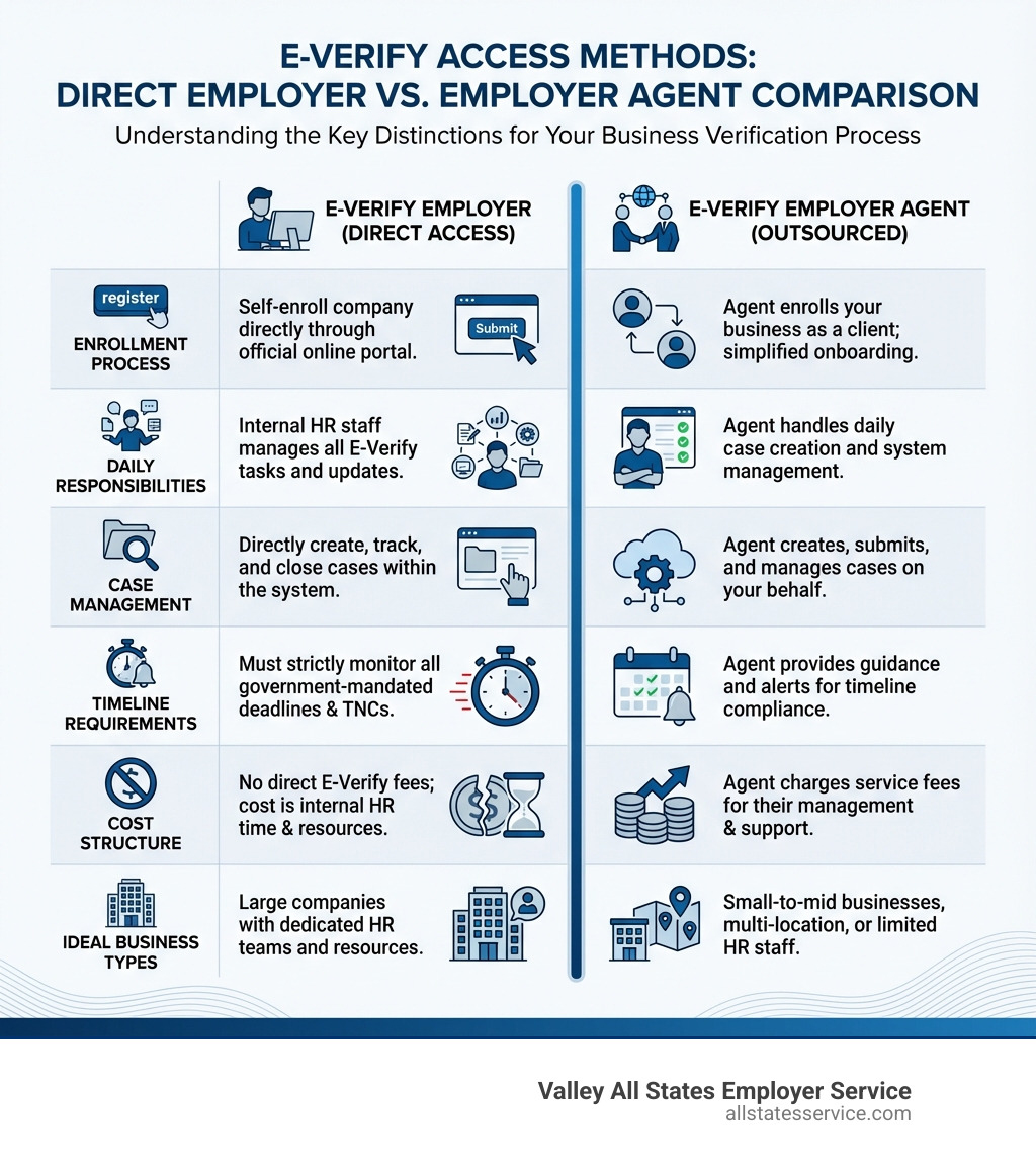 infographic comparing e-verify employer and e-verify employer agent showing enrollment process, daily responsibilities, case management, timeline requirements, cost structure, and ideal business types for each option - e verify employer agent vs e verify employer infographic 