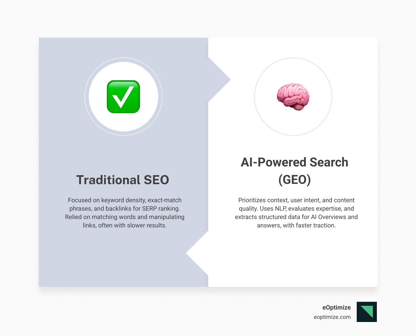 Infographic comparing traditional keyword-based search optimization with AI-powered contextual search optimization, showing how traditional SEO focuses on keyword density and rankings while AI search prioritizes user intent, natural language understanding, structured data, authority signals, and direct answers in conversational formats - AI-powered search optimization infographic comparison-2-items-formal