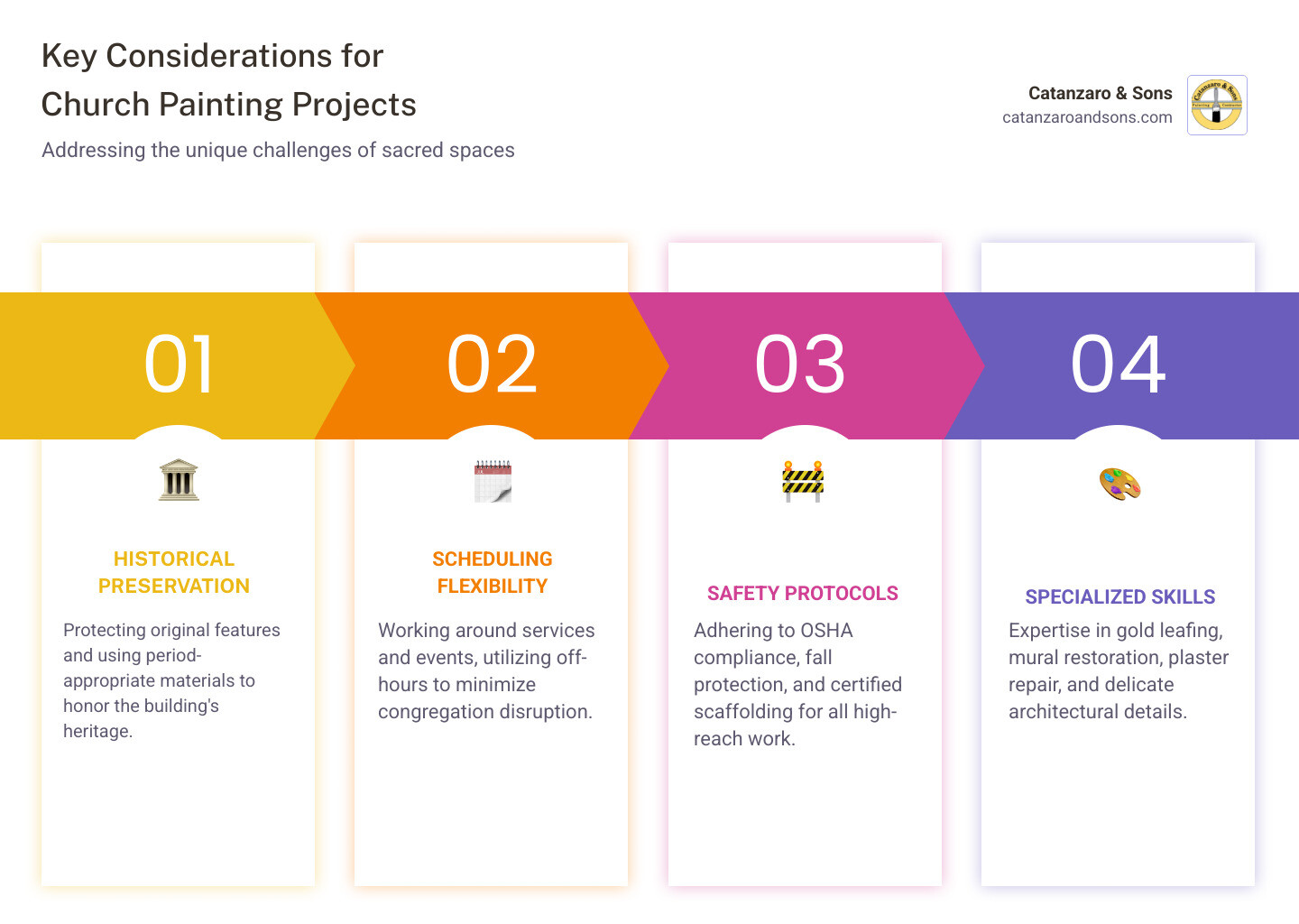 Infographic showing four key considerations for church painting projects: Historical Preservation (protecting original features and using period-appropriate materials), Scheduling Flexibility (working around services and events with off-hours availability), Safety Protocols (OSHA compliance, fall protection, and certified scaffolding for steeples), and Specialized Skills (experience with gold leafing, mural restoration, plaster repair, and delicate architectural details) - church painting contractor infographic pillar-4-steps Infographic showing four key considerations for church painting projects: Historical Preservation (protecting original features and using period-appropriate materials), Scheduling Flexibility (working around services and events with off-hours availability), Safety Protocols (OSHA compliance, fall protection, and certified scaffolding for steeples), and Specialized Skills (experience with gold leafing, mural restoration, plaster repair, and delicate architectural details) - church painting contractor infographic pillar-4-steps