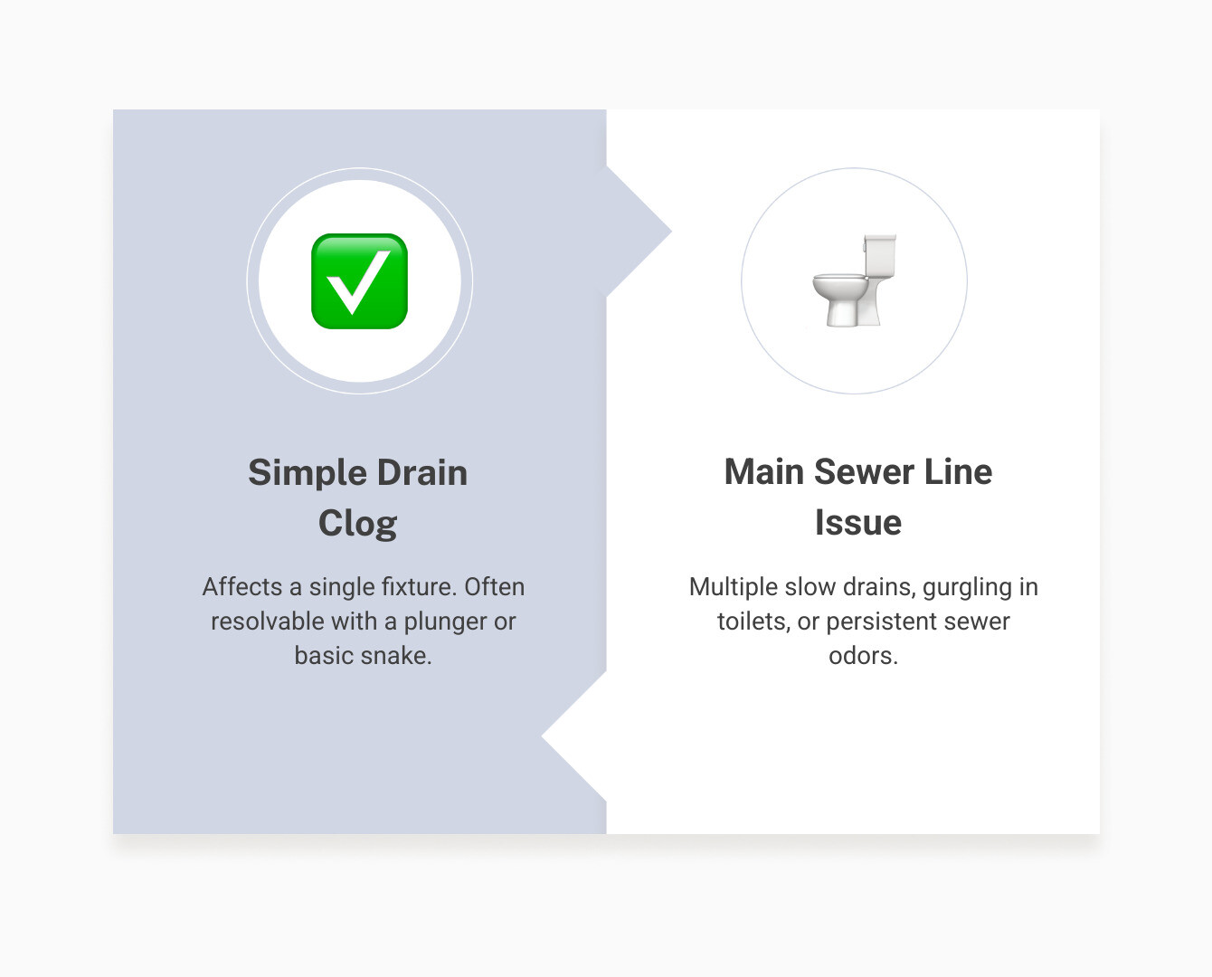 infographic showing the difference between a simple drain clog and a main sewer line issue, with symptoms listed for each - drain repair specialists infographic comparison-2-items-formal infographic showing the difference between a simple drain clog and a main sewer line issue, with symptoms listed for each - drain repair specialists infographic comparison-2-items-formal