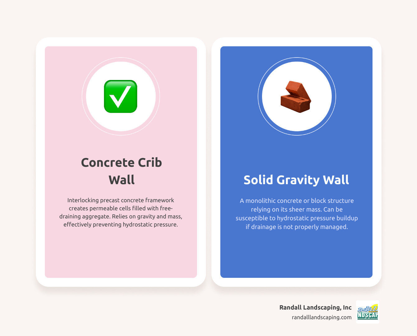Infographic comparing concrete crib wall construction to solid gravity wall construction, showing the interlocking header and stretcher framework, stone-filled cells, free-draining nature, and gravity-based stability versus a solid monolithic concrete structure with potential water pressure buildup - concrete crib wall infographic comparison-2-items-casual