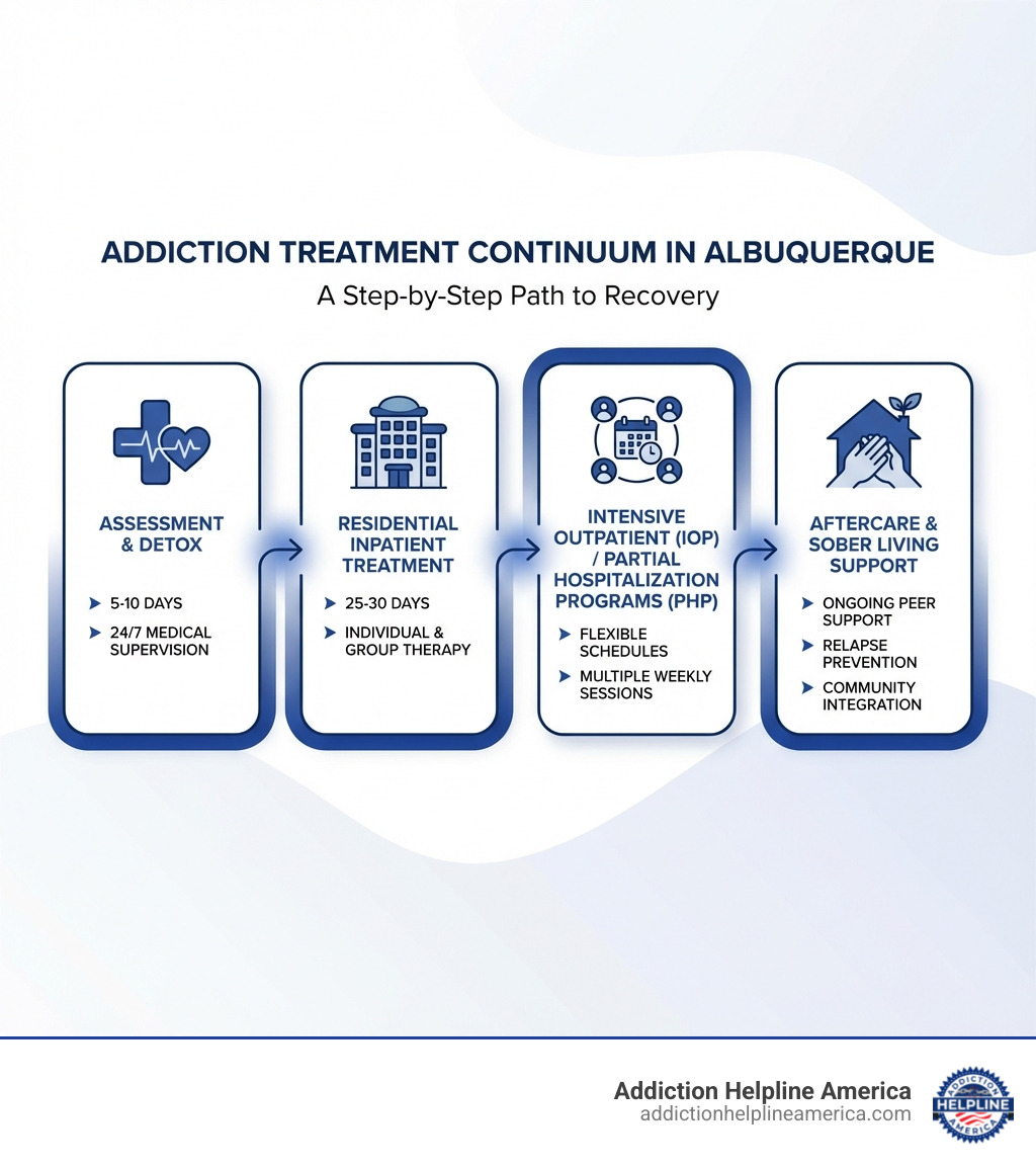Infographic showing the continuum of addiction treatment care in Albuquerque: starting with assessment and detox (5-10 days with 24/7 medical supervision), moving to residential inpatient treatment (25-30 days with individual and group therapy), then to intensive outpatient or partial hospitalization programs (flexible schedules, multiple weekly sessions), and ending with aftercare and sober living support (ongoing peer support, relapse prevention, and community integration) - rehab centers in albuquerque new mexico infographic Infographic showing the continuum of addiction treatment care in Albuquerque: starting with assessment and detox (5-10 days with 24/7 medical supervision), moving to residential inpatient treatment (25-30 days with individual and group therapy), then to intensive outpatient or partial hospitalization programs (flexible schedules, multiple weekly sessions), and ending with aftercare and sober living support (ongoing peer support, relapse prevention, and community integration) - rehab centers in albuquerque new mexico infographic
