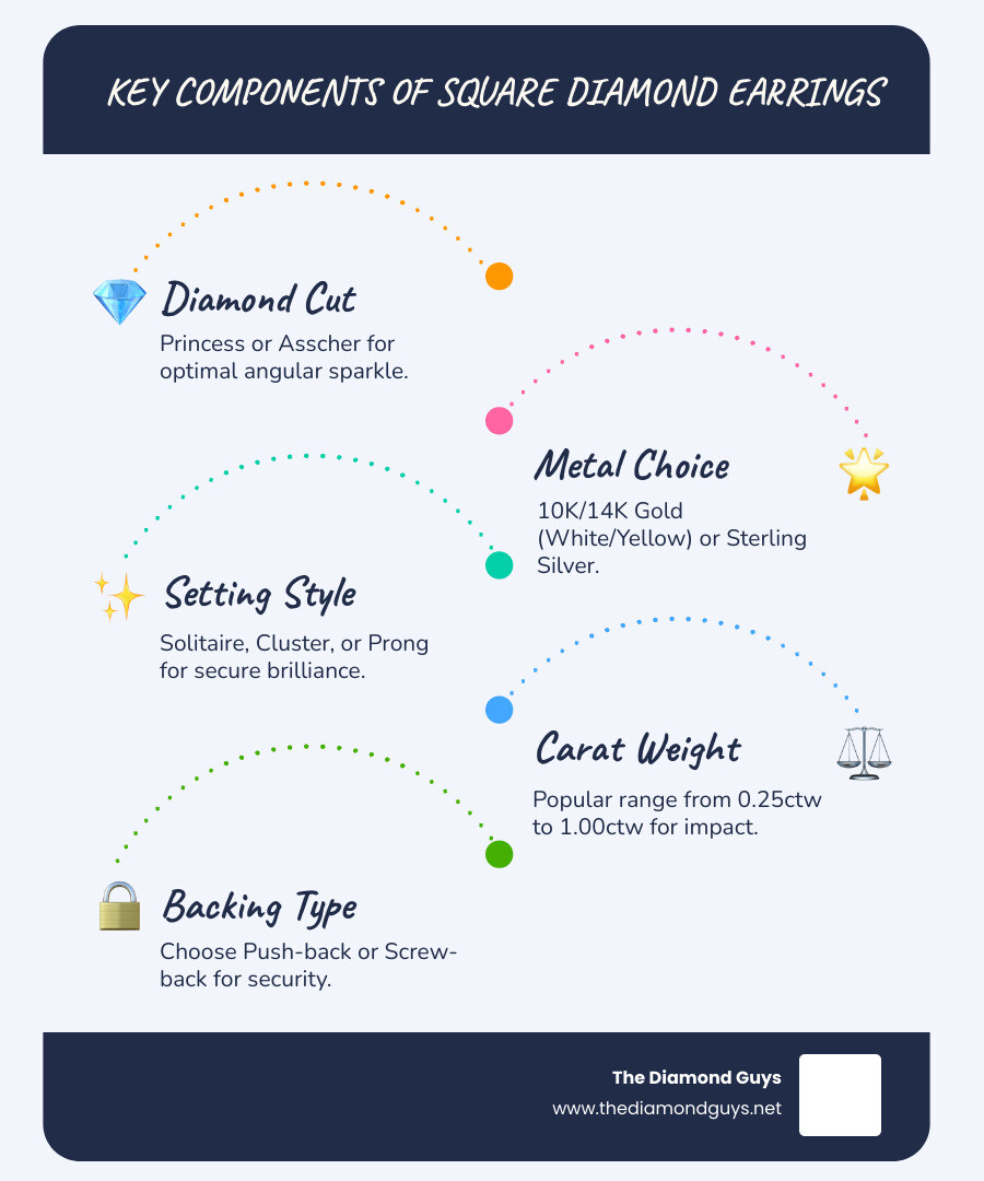 Infographic showing the anatomy of square diamond earrings for guys: princess cut diamond in the center, surrounded by labels for metal type (10K/14K gold options), setting style (solitaire, cluster, or prong), carat weight ranges (0.25-1.00 ctw), and backing type (push-back or screw-back closure) - square diamond earrings for guys infographic infographic-line-5-steps-blues-accent_colors Infographic showing the anatomy of square diamond earrings for guys: princess cut diamond in the center, surrounded by labels for metal type (10K/14K gold options), setting style (solitaire, cluster, or prong), carat weight ranges (0.25-1.00 ctw), and backing type (push-back or screw-back closure) - square diamond earrings for guys infographic infographic-line-5-steps-blues-accent_colors