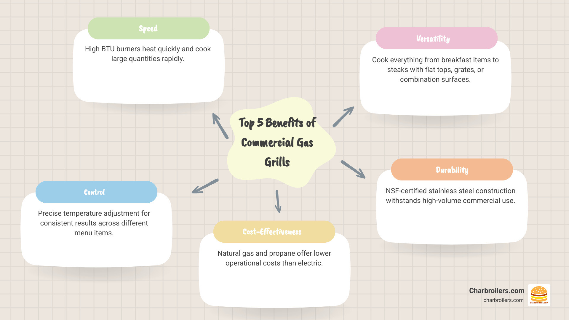 Infographic showing the top 5 benefits of commercial gas grills: 1) Speed - High BTU burners heat quickly and cook large quantities rapidly, 2) Control - Precise temperature adjustment for consistent results across different menu items, 3) Cost-Effectiveness - Natural gas and propane offer lower operational costs than electric, 4) Versatility - Cook everything from breakfast items to steaks with flat tops, grates, or combination surfaces, 5) Durability - NSF-certified stainless steel construction withstands high-volume commercial use - commercial gas grill for restaurant infographic mindmap-5-items Infographic showing the top 5 benefits of commercial gas grills: 1) Speed - High BTU burners heat quickly and cook large quantities rapidly, 2) Control - Precise temperature adjustment for consistent results across different menu items, 3) Cost-Effectiveness - Natural gas and propane offer lower operational costs than electric, 4) Versatility - Cook everything from breakfast items to steaks with flat tops, grates, or combination surfaces, 5) Durability - NSF-certified stainless steel construction withstands high-volume commercial use - commercial gas grill for restaurant infographic mindmap-5-items