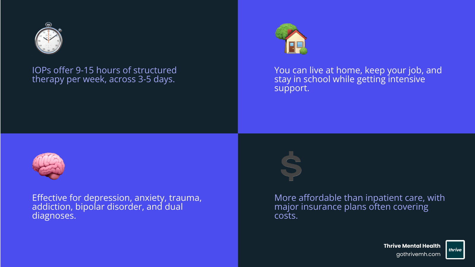 Infographic showing IOP structure: 9-15 hours per week, combination of individual therapy, group sessions, family therapy, and skills workshops, with insurance coverage options and typical 4-16 week duration - Florida intensive outpatient programs. infographic 4_facts_emoji_blue