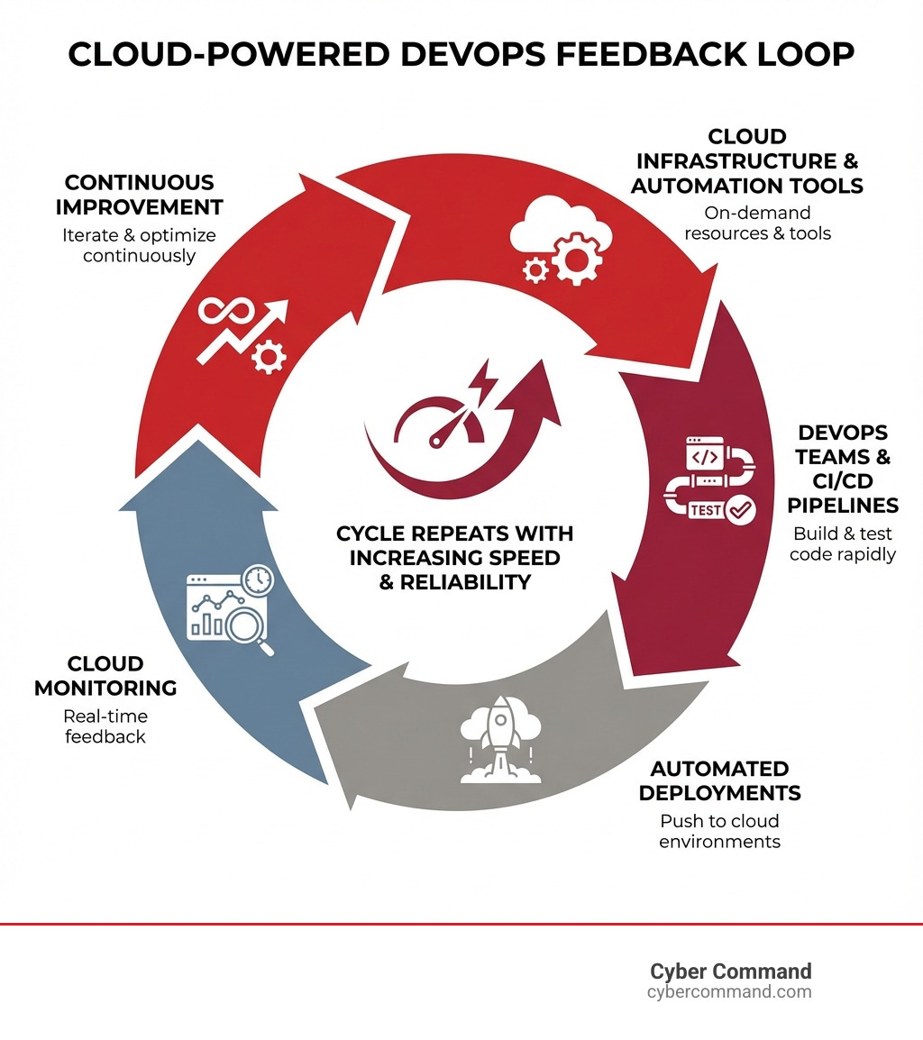 Infographic showing the DevOps feedback loop powered by cloud capabilities: Cloud provides on-demand infrastructure and automation tools → DevOps teams use CI/CD pipelines to build and test code rapidly → Automated deployments push to cloud environments → Cloud monitoring provides real-time feedback → Teams iterate and improve continuously → Cycle repeats with increasing speed and reliability - cloud computing devops infographic 