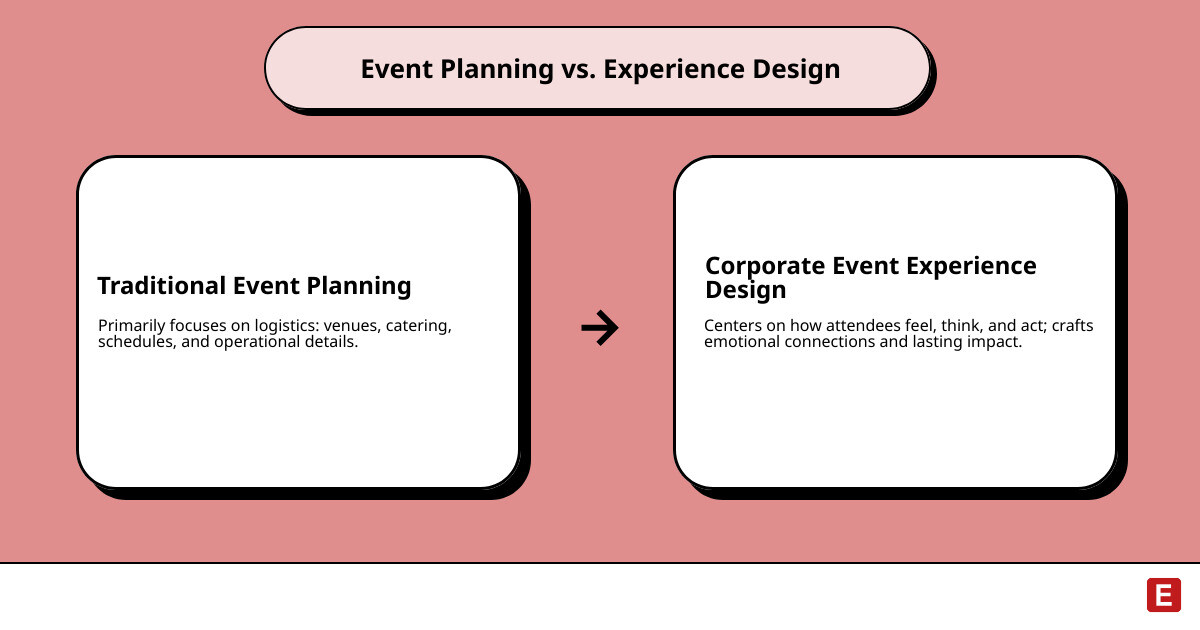 Infographic comparing traditional event planning focused on logistics checklist versus corporate event experience design focused on attendee emotional journey and engagement - corporate event experience design infographic cause_effect_text Infographic comparing traditional event planning focused on logistics checklist versus corporate event experience design focused on attendee emotional journey and engagement - corporate event experience design infographic cause_effect_text