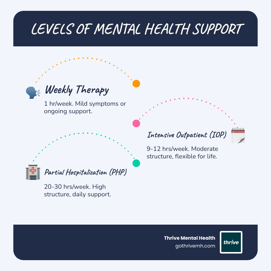 Infographic showing treatment levels: Weekly Therapy (1 hour/week, low structure) vs IOP (9-12 hours/week, moderate structure, flexible) vs PHP (20-30 hours/week, high structure, daily support) vs Inpatient (24/7 care, highest structure). Includes icons for scheduling flexibility, cost comparison, and who each level serves. - Myrtle Beach therapy centers for intensive treatment. infographic infographic-line-3-steps-blues-accent_colors Infographic showing treatment levels: Weekly Therapy (1 hour/week, low structure) vs IOP (9-12 hours/week, moderate structure, flexible) vs PHP (20-30 hours/week, high structure, daily support) vs Inpatient (24/7 care, highest structure). Includes icons for scheduling flexibility, cost comparison, and who each level serves. - Myrtle Beach therapy centers for intensive treatment. infographic infographic-line-3-steps-blues-accent_colors