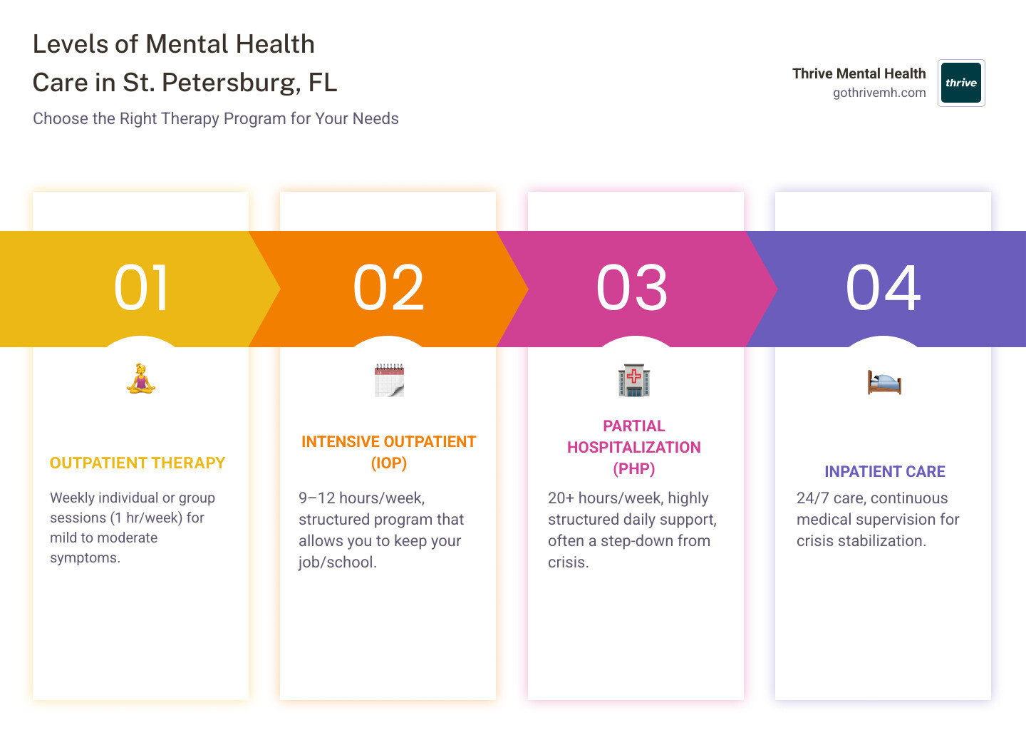 Infographic showing levels of mental health care in St. Petersburg, FL: Weekly Outpatient Therapy for mild symptoms, Intensive Outpatient IOP 9-12 hours per week for moderate symptoms, Partial Hospitalization PHP 20+ hours per week for severe symptoms, and Inpatient 24/7 care for crisis stabilization - Therapy programs for adults in St. Petersburg, FL. infographic pillar-4-steps