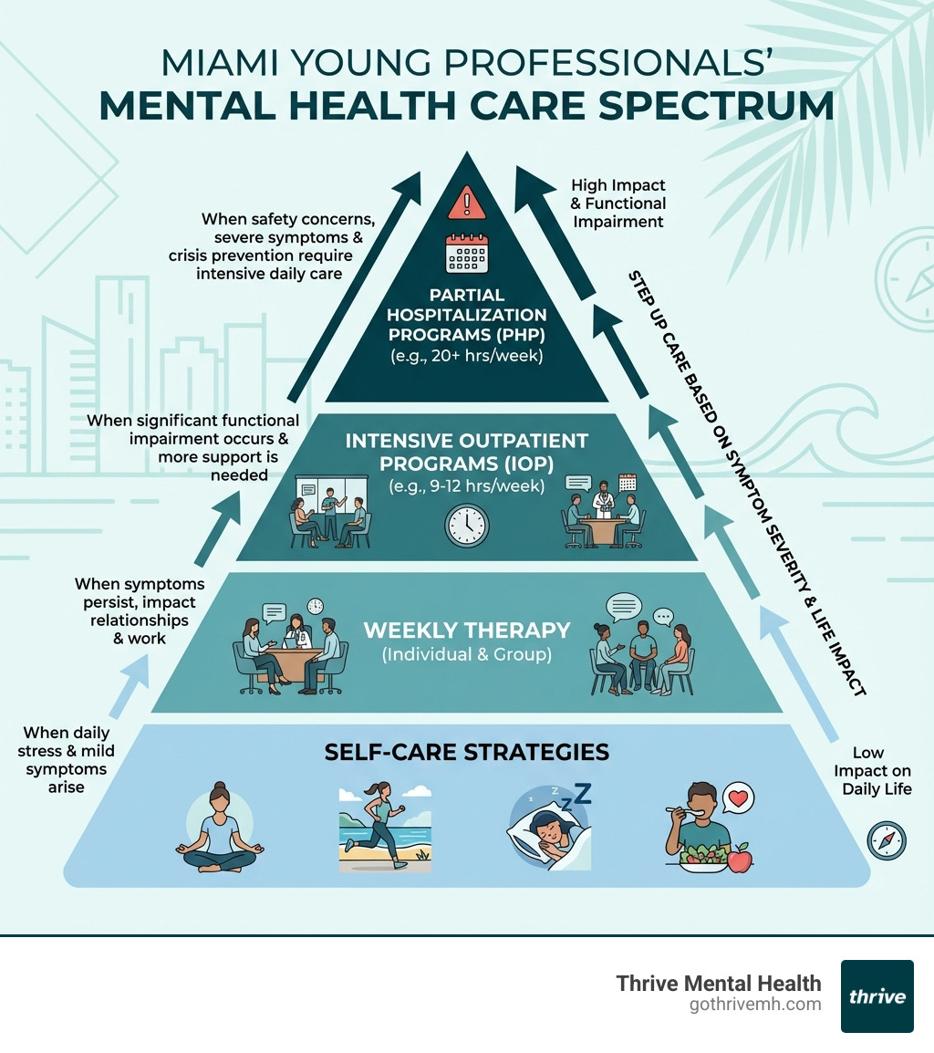 Infographic showing spectrum of mental health care options for young professionals in Miami: self-care strategies at the base, weekly therapy in the middle, Intensive Outpatient Programs and Partial Hospitalization Programs at higher levels, with arrows indicating when to step up care based on symptom severity and life impact - Find mental health services in Miami for young professionals. infographic 