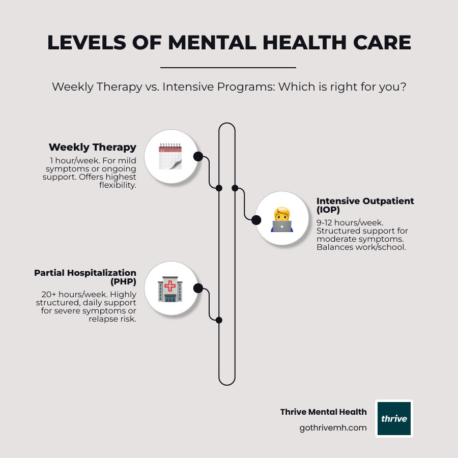Infographic showing levels of mental health care: Weekly Therapy (1 hour/week) vs. IOP (9-12 hours/week) vs. PHP (20+ hours/week), with icons for flexibility, symptom severity, and insurance coverage. Includes typical costs and what each level treats. - Fort Lauderdale clinics offering intensive therapy. infographic infographic-line-3-steps-elegant_beige Infographic showing levels of mental health care: Weekly Therapy (1 hour/week) vs. IOP (9-12 hours/week) vs. PHP (20+ hours/week), with icons for flexibility, symptom severity, and insurance coverage. Includes typical costs and what each level treats. - Fort Lauderdale clinics offering intensive therapy. infographic infographic-line-3-steps-elegant_beige