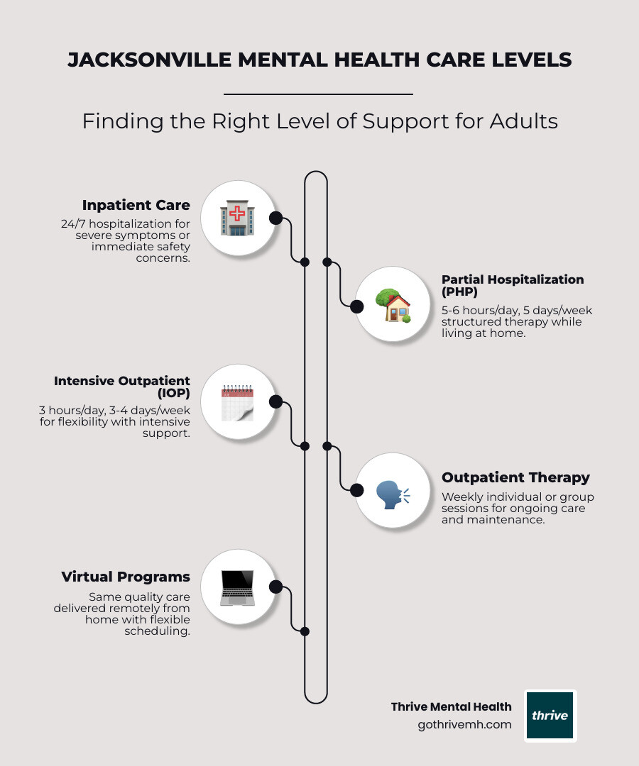 Infographic showing levels of mental health care in Jacksonville: Inpatient (24/7 hospital care for crisis), PHP (5-6 hours daily, 5 days/week for intensive stabilization), IOP (3 hours daily, 3-4 days/week for structured outpatient support), Outpatient Therapy (weekly sessions for ongoing care), and Virtual Programs (flexible remote care with evening options). Includes average costs, insurance coverage notes, and decision tree for choosing the right level of care based on symptom severity and daily functioning. - Jacksonville, FL mental health programs for adults. infographic infographic-line-5-steps-elegant_beige Infographic showing levels of mental health care in Jacksonville: Inpatient (24/7 hospital care for crisis), PHP (5-6 hours daily, 5 days/week for intensive stabilization), IOP (3 hours daily, 3-4 days/week for structured outpatient support), Outpatient Therapy (weekly sessions for ongoing care), and Virtual Programs (flexible remote care with evening options). Includes average costs, insurance coverage notes, and decision tree for choosing the right level of care based on symptom severity and daily functioning. - Jacksonville, FL mental health programs for adults. infographic infographic-line-5-steps-elegant_beige