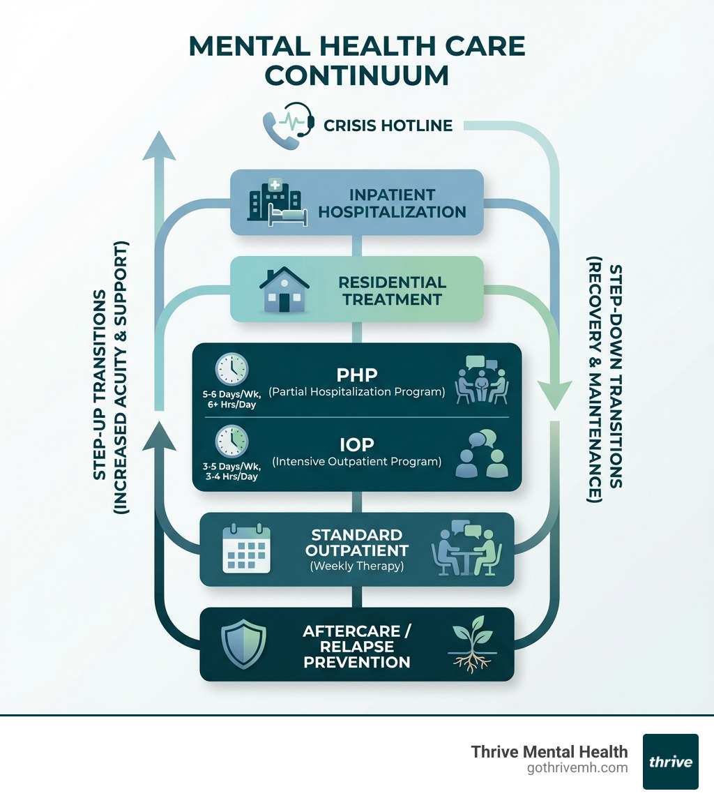 Infographic showing the continuum of mental health care: crisis hotline at the top, inpatient hospitalization, residential treatment, PHP (5-6 days/week, 6+ hours/day), IOP (3-5 days/week, 3-4 hours/day), standard outpatient (weekly therapy), and aftercare/relapse prevention at the bottom. Arrows indicate step-up and step-down transitions between levels. - Outpatient mental health facilities in West Palm Beach. infographic 